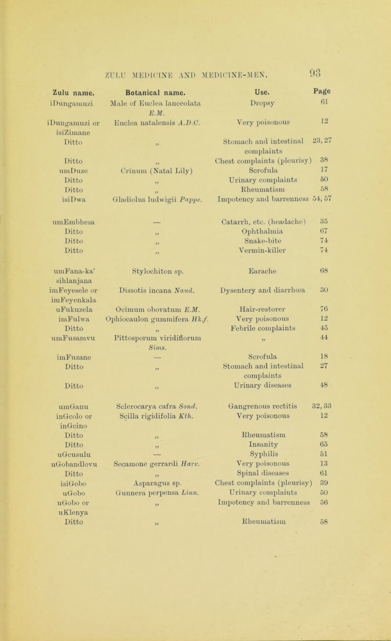 Zulu name. Botanical name. Use. Page iDungainuzi Male of Eiiclea lanceolata E.M. Dropsy 61 iDungamuzi or Eiiclea natalenais .4.D.C. Very poisonous 12 isiZimane Ditto Stomach and intestinal complaints 23, 27 Ditto Chest complaints (pleurisy) 38 imiDuze Crinum (Natal Lily) Scrofula 17 Ditto >9 Urinary complaints oO Ditto Kheumatism 58 isiDwa Gladiolus ludwigii Fappe. Impotency and barrenness 54, 57 umEmbhesa —— Catarrh, etc. (headache) 35 Ditto 99 Ophthalmia 67 Ditto 99 Snake-bite 74 Ditto 99 V ermin-killer 74 uiiiFana-ka’ Stylochiton sp. Earache 68 sihlanjaiia iniFeyesele or Dissotis incana Naml. Dysentery and diarrhma 30 imFeyeiikala uFukuzela Ocimum obovatum E.M. Hair-restorer 76 iiiiFuhva Ophiocaulon gummifera Hk.f. Very poisonous 12 Ditto 99 Febrile complaints 45 umFusamvu Pittospori;m viridiflorum Sims. 99 44 imFuzane — Scrofvila 18 Ditto 99 Stomach and intestinal complaints 27 Ditto 99 Urinary diseases 48 uniGanu Sclerocarya cafra Sond. Gangrenous rectitis 32, 33 inGcolo or Scilla rigidifolia Kth. Very poisonous 12 inGcino Ditto 99 Eheumatism 58 Ditto 99 Insanity 65 uGcusulu — Syphilis 51 uGobancllovu Secamone gerrardi Hard. Very poisonous 13 Ditto 99 Spinal diseases 61 isiGobo Asparagus sp. Chest complaints (pleurisy) 39 uGobo Gunncra porpensa Linn. Urinary complaints 50 iiGobo or 99 Impotency and barrenness 56 uKlenya 99