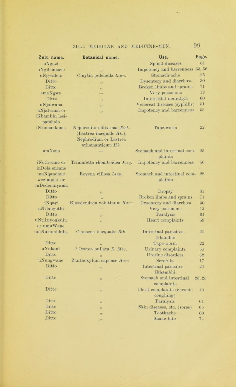 Zulu name. Botanical name. Use. Page. iiN gazi — Spinal diseases bl uNgilDonisele Impotoncy and ))arrenness 53, 50 uNgwaleni Cluytia pulcliella Linn. Stomach-ache 2o Ditto >9 Dysentery and diarrlicea 30 Ditto 99 Broken limbs and spi’ains 71 amaN gwe — Very poisonous 12 Ditto ♦ > Intercostal neiiralgia 00 uNjalwana 99 Venereal diseases (sypldlis) 51 uNjalwana or iKhambhi lesi- 99 Impotency and barrenness ij'A patsliolo iNkomankoma Nephrodium filix-mas Rich. Tape-worm 22 (Lastrea inajquale Hk.), Nephrodium or Lastrea athamanticiim Hk. uniNono Stomach and intestinal com- plaints 25 i Noth wane or Triumfetta rhomboidea Jacq. Impotency and barrenness 5(5 inDola encane uniN qandane wezimpisi or Roycna villosa Linn. Stomach and intestinal com- plaints 28 iiiDodemnyama Ditto 99 Dropsy 61 Ditto 99 Broken limbs and sprains 71 iNqayi Elseodendron volutinum Hare. Dysentery and diarrhoea 30 uNtlangothi — Very poisonous 12 Ditto 99 Paralysis 61 uNtliziyonkulu 99 Heart complaints 59 or umuWane umN ukambhiba Claiiscna inoequalis Bfh. Intestinal parasites - Ikhambhi 20 Ditto 99 Tape-worm 22 uNukani ? Ocotea bullata E. Mey. Urinary complaints 50 Ditto 99 Uterine disorders 52 uNungwane Zanthoxylum capensc Harv. Scrofula 17 Ditto 99 Intestinal parasites— Ikhambhi 20 Ditto 99 Stomach and intestinal 2 complaints 3, 25 Ditto 99 Chest complaints (chronic coughing) JO Ditto 99 Paralysis 61 Ditto 99 Skin diseases, etc. (sores) 65 Ditto 99 Toothache 69 99