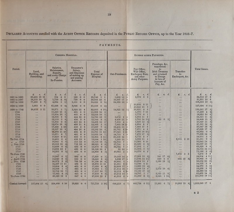 Declared Accounts enrolled with the Audit Office Records deposited in the Public Record Office, up to the Year 1846-7. PAYMENTS. Period. Chelsea Hospital. Sundry other Payments. Total Issues. Rand, Building, and Furnishing. Salaries, Maintenance, Repairs, and every Charge of In-Pension. Treasurer’s Salary, and Expenses of making up and passing Accounts. Total Expense of Hospital. Out-Pensioners Pay Office, War Office, Exchequer Fees, and other Army Purposes. Poundage, &c. transferred Irish Treasury and returned to Troops in lieu of increase of Pay, &c. Transfers to Exchequer, &c. £ s. d. £ s. d. d. £ s. d. £ d. £ d. £ ». d. £ s. d. £ d. 1681 to 1685 ’ 29,425 16 10 | 194 4 3 120 0 0 29,740 1 1 1,600 15 8 2,972 0 9 34,312 17 6 1685 to 1687 1 18,513 10 71| 1,750 2 8i 730 0 0 20,993 13 4 10,397 17 31,391 10 6 1687 to 1692 77,590 3 7| 4,884 5 li 1,551 0 0 84,025 8 9f 24,330 10 8 108,355 19 5f 1692 to 1699 1,065 0 0 1 61,448 0 H 3,046 0 0 65,559 0 4J f 20,832 \ 40,642 8 11 11 8 } 127,034 0 1699 to 1702 30,810 5 11 50,371 5 7i 1,623 13 4 82,805 4 10J. 14,925 12 1 4 38,831 0 6 136,561 17 5i- 1703 11,563 16 $ 405 0 0 11,968 16 3: 5,570 7 11 17,539 4 2;- 1704 11,854 10 5; 405 0 0 12,259 10 5-: 5,773 0 1 18,032 10 6; 1705 | 12,316 G 9 444 12 0 12,760 18 9: 5,672 1 1 6,092 11 3 24,525 11 2; ■ 1706 12,110 5 b- 434 3 6 12,544 9 2; 4,458 11 0 5,782 14 10* 23 0 5f 22,808 15 5; 1707 11,955 0 6; 451 14 6 12,406 15 0: 7,310 4 1 5,920 12 n 25,637 11 5; 1708 12,074 13 9 488 11 6 12,563 5 3 7,863 18 1 I 6,894 8 3 27,321 12 5 ■ 1709 17,428 4 10 459 2 6 17,887 7 4 12,416 n 8 7,343 17 8 37,647 16 8;: 1710 13,107 13 9 484 16 6 13,592 10 3; 26,765 2 1 0 7,271 4 8 47,628 17 9;- 1711 16,270 11 10 435 0 0 16,705 11 10 37,045 9 1 1 7,080 18 ni 60,832 0 8 ■ 1712 15,371 6 7 481 8 0 15,852 14 7, 54,715 1 8 7,270 17 H 77,838 14 6;- 1713 15,929 8 11^ 435 0 0 16,364 8 11 31,558 14 1 6,772 2 9 54,695 5 9; To Oct. 1714 12,405 2 4 438 19 6 12,844 1 10; 1,289 13 - 5,392 11 4 2,035 2 10 21,561 9 5; ■ „ „ 1715 18,041 6 3 515 12 0 18,556 18 3; 64,700 7 1 13,388 8 10 96,645 14 2.- „ Dec. 1716 20,108 16 4: 716 13 4 20,825 9 8 37,716 5 b 26,526 0 6* 85,067 15 7t 1717 15,438 0 2 435 0 0 15,873 0 2- 30,764 7 b 17,292 1 3 63,929 8 8| 1718 15,693 13 2 435 0 0 16,128 13 2 36 10 0 16,389 9 0 32,554 12 nf 1719 14,395 8 5| 435 0 0 14,830 8 5f 49,985 5 b 14,370 8 2 79,186 2 of To Jane 1720 7,473 3 3 7,473 3 3 „ » 1721 16,947 0 M 382 0 0 17,329 0 lj 19,249 14 | 3 17,383 13 64 941 17 Of 54,904 4 Ilf „ April 1722 12,640 8 4J 600 0 0 13,240 8 4| 9,938 17 s 15,736 14 111 250 6 0 695 13 39,862 0 If „ Dec. 1723 30,372 3 r 766 13 4 31,138 16 6| 39,866 5 b 25,864 15 8 1,182 19 If 98,052 16 6f 1724 16,437 11 11 436 0 0 16,873 11 11 21,951 8 J 5 15,730 4 11 54,555 5 9 1725 16,604 8 *1 f 435 0 0 17,039 8 4f 22,609 17 15,320 19 4J 54,970 5 1726 16,399 1 f 465 0 0 16,864 1 l| 21,812 18 9 15,049 13 0 1,5*72 10 4f 55,299 3 1727 16,752 10 7i l 465 0 0 17,217 10 74 22,212 6 I 0 19,130 17 Of 58,560 14 6I 1728 17,445 8 3j i 465 0 o 17,910 8 34 23,712 13 1 6 18,707 1 1 5,165 11 9f 65,495 14 l To Jane 1730 26,169 12 2 847 0 0 27,016 12 2' 41,312 2 31,390 3 H 2,245 1 lOf 101,963 19 Ilf k 17 5