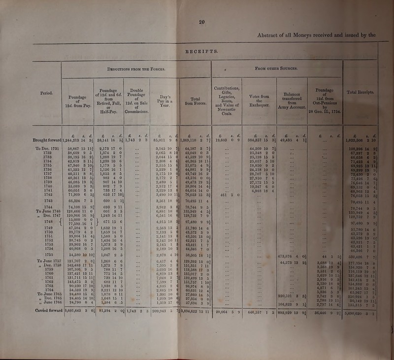 EECE1PTS. Deductions from the Forces. Period. Poundage Double Poundage of 12d. and 6 d. Poundage of Day Total 12d. from Pay. Retired, Full, 12d. on Sale of Year. from Forces. Half-Pay. Commissions. £ i. d. £ s. d. £ s. d. £ d. £ d. Brought forward 1,244,213 14 3£ 38,141 16 5i 1,743 2 3 85,011 9 8 1,369,110 2 »f To Dec. 1731 58,867 15 Ilf 2,173 17 0 3,145 10 H 64,187 3 n 1732 38,609 9 5 1,374 2 0 2,065 8 10 42,049 0 3 1733 38,195 16 2* 1,288 19 7 2,044 15 0 41,529 10 9| 1734 42,819 3 Ilf 1,238 10 6 2,308 4 46,365 18 Ilf 1735 47,340 3 10i 1,179 5 5 2,555 15 51,075 4 9f 1736 41,525 12 i 1,126 16 1 2,229 1 0 44,881 9 1737 40,511 8 1,055 8 5 2,175 19 oj i 43,742 16 2 1738 40,361 13 5i 982 4 0 2,172 2 7 43,516 0 °F 1739 46,085 19 907 14 10 2,480 5 1 49,473 19 2I 1740 55,089 9 3* 802 7 9 2,912 17 1 58,804 14 H 1741 60,051 3 0 733 17 4 3,229 13 8 64,014 14 0 1742 71,909 6 5# 653 17 ioi 3,490 10 n\ i 76,053 15 3f 1743 66,324 7 5 609 5 1* 3,561 18 j 70,495 11 4 1744 74,108 15 9j 693 9 11 3,942 3 f 78,744 9 5 To June 1746 128,466 11 0 601 3 5 6,881 10 r 135,949 4 5f „ Dec. 1747 120,966 16 9i 1,243 14 11 6,541 16 o| S 128,752 7 9 1748 | 15,000 0 77,592.16 0 1 j- 671 15 6 4,215 18 H r 97,480 9 H 1749 47,584 2 0 1,632 19 1 2,563 13 5 51,780 14 6 1750 39,779 4 2 1,659 14 7 2,133 5 (I 43,572 3 9 1751 39,804 14 4f 1,580 5 0 2,141 13 8 43,526 13 04 1752 38,745 0 2 1,434 16 2,141 10 11 42,321 7 5 1753 39,902 16 7 1,373 3 9 2,145 1 3 43,421 1 7 1754 40,868 0 5 1,288 16 5 2,189 10 2 44,346 7 0 1755 54,580 10 lOf 1,047 2 5 * 2,878 4 10- 58,505 18 If To June 1757 121,707 2 of 1,268 6 6 6,417 4 (1 129,392 13 Of 11 „ Dec. 1758 142,483 17 11 1,272 7 9 7,595 2 3 151,351 7 1759 107,106 9 5 788 11 7 5,693 16 3 113,588 17 3 1760 127,421 13 11 775 14 5 6,819 13 3 135,017 2 0 1761 131,711 15 111 739 14 10 7,048 2 i 139,499 13 5 1762 143,475 3 2f 682 11 7 7,599 7 i 151,757 1 lOf 1763 90,230 17 10-3 1,938 8 5 4,805 2 6 96,974 8 4 1764 54,523 19 3,221 12 10 2,885 19 9 60,631 12 4I To June 1765 24,480 15 6:1, 1,878 8 11 1,801 10 0 27,660 14 5! „ Dec. 1765 24,405 14 10;, 1,648 15 1 1,299 10 oj i 27,354 0 of „ June 1766 24,790 0 4 1,584 6 .5 1,319 17 i). i 27,694 3 Carried forward 8,601,642 3 °a 81,294 2 oi 1,743 2 3 209,943 3 1 \ 3,894,622 12 11 • From other Sources. Total Receipts. Contributions, Gifts, Legacies, Rents, and Value of Newcastle Coals. Votes from the Exchequer. Balances transferred from Army Account. Poundage of 12 d. from Out-Pensions by 28 Geo. II., 1754. £ s. d. £ d. £ d. £ 8. d. £ d. 19,603 0 9 384,357 15 H 49,435 4 If 1,822,506 2 10 44,209 10 n 108,396 14 2$ 25,348 2 0 67,397 2 3 25,128 15 5 66,658 6 2A 25,057 5 10 71,423 4 9r, 18,850 9 2 69,925 13 n 1 24,518 10 0 69,399 19 31 28,707 5 10 72,450 2 27,910 7 6 71,426 7 Oi 27,172 15 5 76,646 14 7- 10,347 6 0 69,152 0 4 4,948 18 4 68,963 12 4 461 5 0 76,053 15 3f 70,495 11 4 78,744 9 5 135,949 4 51 128,752 7 9 97,480 9 n 51,780 14 6 43,572 3 9 43,526 13 0-f 42,321 7 5 43,421 1 7 44,346 7 0 473,876 4 0* 44 5 5 f 532,426 7 71 44,273 13 2* 3,688 12 4? 177,354 18 8 3,568 19 9 154,920 7 8 2,531 2 116,119 19 9* 2,629 10 111 137,646 12 Hi 2,916 9 3f 142,416 2 8? 3,130 18 154,888 0 H 4,271 6 H 101,245 15 5,336 5 3 65,967 17 ?! 220,521 3 Si 2,742 3 8J 250,924 5* 2,788 19 llj 30,142 19 m 104,823 9 If 2,797 14 6| 135,315 7 5‘