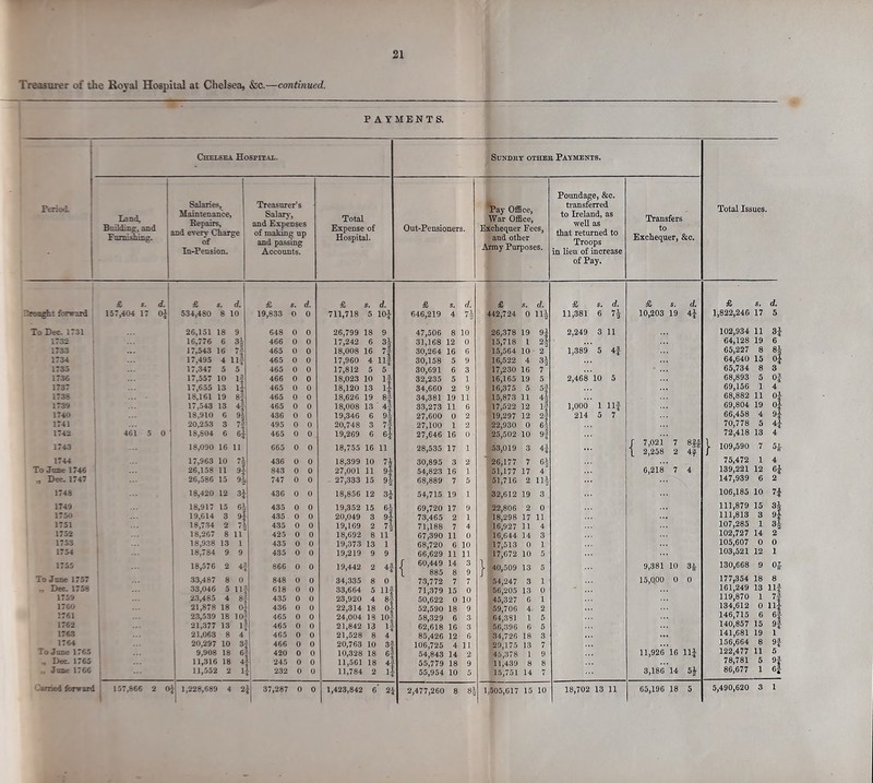 21 Treasurer of the Royal Hospital at Chelsea, &c.—continued. PAYMENTS. Chelsea Hospital. Sundry other Payments. Total Issues. Period. - Land, Building, and | T~ >'v'- Salaries, Maintenance, Repairs, and every Charge of In-Pension. Treasurer’s Salary, and Expenses of making up and passing Accounts. Total Expense of Hospital. Out-Pensioners. Pay Office, War Office, Exchequer Fees, and other Army Purposes. Poundage, &c. transferred to Ireland, as well as that returned to Troops in lieu of increase of Pay. Transfers to Exchequer, &c. & s. d. £ s. d. £ s. d. £ s. d. £ s. d. £ s. d. £ s. d. £ s. d. £ d. Urooght forward 157,404 17 Of 534,480 8 10 19,833 0 0 711,718 5 lOf 646,219 4 7| 442,724 0 Hi 11,381 6 7f 10,203 19 1,822,246 17 5 To Dec. 1731 26,151 18 9 648 0 0 26,799 18 9 47,506 8 10 26,378 19 H 2,249 3 11 102,934 11 H 1732 16,776 6 3^ 466 0 0 17,242 6 3^ 31,168 12 0 ’15,718 1 64,128 19 6 1733 17,543 16 7f 465 0 0 18,008 16 7f 30,264 16 6 15,564 10 2“ 1,389' 5 4f 65,227 8 1734 17,495 4 Ilf 465 0 0 17,960 4 11 30,158 5 9 16,522 4 3i 64,640 15 °l 1735 17,347 5 5 465 0 0 17,812 5 5 30,691 6 3 17,230 16 7 65,734 8 3 1736 17,557 10 If 466 0 0 18,023 10 If 32,235 5 1 16,165 19 5 2,468 10 5 68,893 5 Of 1737 17,655 13 If 465 0 0 18,120 13 34,660 2 9 ’16,375 5 5j 69,156 1 4 173S 18,161 19 8f 465 0 0 18,626 19 4 34,381 19 11 <15,873 11 4w 68,882 11 °f 1739 17,543 13 4§ 465 0 0 18,008 13 4 33,273 11 6 *17,522 12 if 1,000 1 Ilf 69,804 19 f 1740 18,910 6 9| 436 0 0 19,346 6 9- 27,600 0 2 ’19,297 12 2| 214 5 7 66,458 4 1741 1 20,253 3 7f 495 0 0 20,748 3 7! 27,100 1 2 22,930 0 61 70,778 5 H 1742 461 5 0 18,804 6 6f 465 0 0 19,269 6 4 27,646 16 0 25,502 10 9f 72,418 13 4 1743 18,090 16 11 665 0 0 18,755 16 H 28,535 17 1 53,019 3 4i r 7,021 7 \ 2,258 2 m 4f | 109,590 7 1744 17,963 10 71 436 0 0 18,399 10 7i 30,895 3 2  26,177 7 6£ 75,472 1 4 To June 1746 1 26,158 11 9f \ 843 0 0 27^001 11 9I 54,823 16 1 51,177 17 4~ 6,218 7 4 139,221 12 ei „ Dec. 1747 26,586 15 9f J 747 0 0 27,333 15 4 68,889 7 5 51,716 2 11± 147,939 6 2 1748 18,420 12 3f ■ 436 0 0 18,856 12 3f 54,715 19 1 32,612 19 3 . 106,185 10 H 1749 18,917 15 61 r 435 0 0 19,352 15 6| 69,720 17 9 22,806 2 0 111,879 15 3? 1750 19,614 3 9{ r 435 0 0 20,049 3 4 73,465 2 1 718,298 17 11 111,813 3 of 1751 18,7-34 2 7^ 435 0 0 19,169 2 7| 71.188 7 4 |16,927 11 4 107,285 1 1752 1 18,267 8 11 425 0 0 18,692 8 11 67,390 11 0 16,644 14 3 102,727 14 2 1753 18,938 13 1 435 0 0 19,373 13 68,720 6 10 *17,513 0 105,607 0 0 1754 18,784 9 9 435 0 0 19,219 9 9 66,629 11 11 ■17,672 10 5 103,521 12 1 1755 18,576 2 M l 866 0 0 19,442 2 4f | 60,449 14 3 9 j. {40,509 13 5 9,381 10 H 130,668 9 Of To June 1757 33,487 8 0 848 0 0 34,335 8 0 73,772 7 7 ’54,247 3 1 i5,qoo 0 0 177,354 18 8 .. Dec. 1758 33,046 5 Hi | 618 0 0 33,664 5 Ilf 71,379 15 0 56,205 13 0 161,249 13 ilf 1759 23,485 4 8: f 435 0 0 23,920 4 8| 50,622 0 10 j45,327 6 1 119,870 1 7f 1760 21,878 18 0; l 436 0 0 22,314 18 4 52,590 18 9 159,706 4. 2 134,612 0 Ilf 1761 23,539 18 lOf 465 0 0 24,004 13 10f 58,329 6 3 64,381 1 5 146,715 6 6f 1762 21,377 13 1; | 465 0 0 21,842 13 4 62,618 16 3 56,396 6 5 140,857 15 9f 1763 21,063 8 4 465 0 0 21,528 8 4 85,426 12 6 34,726 18 3 141,681 19 1 1764 20,297 10 3 f| 466 0 0 20,763 10 3f 106,725 4 11 29,175 13 7 156,664 8 9f To Jane 1765 9,908 18 6 § 420 0 0 10,328 18 4 54,843 14 2 45,378 1 9 11,926 16 Ilf 122,477 11 5 Dee. 1765 11,316 18 4x| 245 0 0 11,561 18 4 55,779 18 9 11,439 8 8 78,781 5 11 Jane 1766 | 11,552 2 1 £ 232 0 0 11,784 2 1! 55,954 10 15,751 14 7 3,186 14 86,677 1 6* ' 3 1