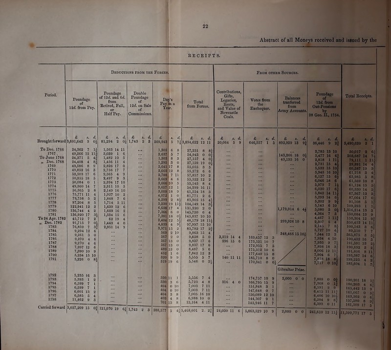 Abstract of all Moneys received and issued by the RECEIPTS.