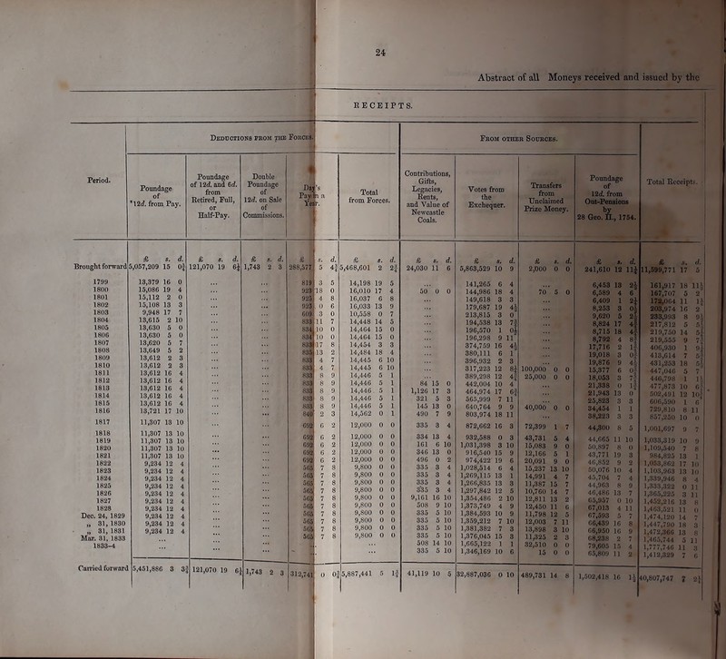 teriod. ght fon 1799 1800 1801 1802 1803 1804 1805 1806 1807 1808 1809 1810 1811 1812 1813 1814 1815 1816 1817 1818 1819 1820 1821 1822 1823 1824 1825 1826 1827 1828 c. 24, 1 31, 1 31, 1 X. 31, 1 1833-4 24 Abstract of all Moneys received and issued by the RECEIPTS. Deductions prom the Forces. Poundage of 12d. from Pay. Poundage of 12<f. and 6d. from Retired, Full, Double Poundage of 12d. on Sale of Commissions. Da, Pa» Ye r. From other Sources. Contributions, Gifts, Legacies, Rents, and Value of Newcastle Coals. Votes from the Exchequer. of 12i. from Out-Pensions cl.,: Total Receipts 057,209 15 0| 13,379 16 0 15,086 19 4 15,112 2 0 15,108 13 3 9,948 17 7 13,615 2 10 13,630 5 0 13,630 5 0 13,620 5 7 13,649 5 2 13,612 2 3 13,612 2 3 13,612 16 4 13,612 16 4 13,612 16 4 13,612 16 4 13,612 16 4 13,721 17 10 11,307 13 10 11,307 13 10 11,307 13 10 11,307 13 10 11,307 13 10 9,234 12 4 9,234 12 4 9,234 12 4 9,234 12 4 9,234 12 4 9,234 12 4 9,234 12 4 9,234 12 4 0,234 12 4 9,234 12 4 121,070 19 6i i,451,886 3 3# 834 ;10 834* 10 839j 17 121,070 19 6J 1 5,468,601 2 2f 24,030 11 6 5,863,529 10 9 2,000 0 0* 241,610 12 llj 11,599,771 17 5 14,198 19 5 141,265 6 4 6,453 13 2£ 161,917 18 in 17 4 50* 0 0 144,986 18 4 70 5 0 6,589 4 6 167,707 5 2“ 16,037 6 8 149,618 3 3 6,409 1 2| 172,064 11 1; 16,033 13 9 179,687 19 8,253 3 of 203,974 16 2 10,558 0 7 213,815 3 0 9,620 5 2! 233,993 8 0 14,448 14 5 194,538 13 7f 8,824 17 217,812 14,464 15 0 196,570 1 8,715 18 4 219,750 14 5 14,464 15 0 196,298 9 11 8,792 4 219,555 9 7' 14,454 3 3 374,759 16 17,716 2 4 406,930 14,484 18 4 380,111 6 19,018 of 413,614 7 f> ■ 14,445 6 10 396,932 2 3 19,876 9 4 > 431,253 18 14,445 6 10 317,223 12 100,000 0 0 15,377 6 of 447,046 72 14,446 5 1 389,298 12 4 25,000 0 18,053 3 7I 446,798 j I! 14,446 5 1 84 15 0 442,004 10 21,338 0 4 477,873 10 r, ■ 14,446. 5 1 1,126 17 3 464,974 17 6f 21,943 13 0 502,491 12 lof 14,446 5 1 321 5 3 565,999 7 11 25,823 3 3 606,590 14,446 5 1 145 13 0 640,764 9 40,000 0 0 34,454 1 1 729,810 14,562 0 1 490 7 9 803,974 18 11 38,223 3 3 857,250 10 0 12,000 0 0 335 3 4 872,662 16 3 72,399 1 7 44,300 8 5 1,001,697 9 7 12,000 0 0 334 13 4 932,588 0 3 43,731 5 4 44,665 11 10 1,033,319 10 9 12,000 0 0 161 6 10 1,031,398 3 10 15,083 9 0 50,897 0 1,109,540 12,000 0 0 346 13 0 916,540 15 9 12,166 5 1 43,771 19 3 13 ? 12,000 0 0 496 0 2 974,422' 19 6 20,091 9 0 46,852 9 2 1,053)862 17 D 9,800 0 0 335 3 4 1,028,514 6 4 15,237 13 10 50,076 10 4 1,103,963 13 in 9,800 0 0 335 3 4 1,269,115 13 1 14,991 7 45,704 7 4 1,339,946 9,800 9,800 0 0 0 0 335 3*35 3 3 4 1,266,835 1,297,842 13 12 3 5 11,387 10,760 15 14 7 7 44,963 46,486 8 13 9 7 1,333,322 1,365,225 0 11 9,800 0 0 9,161 16 10 1,354,486 2 10 12,811 13 2 65,957 0 10 11 1,452,216 13 ] 1 9,800 0 0 508 9 10 1,373,749 9 12,450 11 67,013 4 '' 9,800 0 0 335 5 10 1,384,593 10 9 11,798 12 5 67,593 5 1,474 120 9,800 0 0 335 5 10 1,359,212 7 10 12,003 7 11 66,439 16 8 1,447)790 18 z 9,800 0 0 335 5 10 1,381,382 7 3 13,898 3 10 66,950 16 9 13 9,800 0 o 335 5 10 1,376,045 15 3 11,325 2 3 68,238 2 7 1 465 744 r ? 508 14 10 1,665,122 1 1 32,510 0 0 79,605 15 4 1 777*746 335 5 10 1,346,169 10 6 15 0 0 65,809 11 2 l)412)329 7 g 6 5,887,441 5 If 41,119 10 5 32,887,036 0 10 489,731 14 8 1,502,418 16