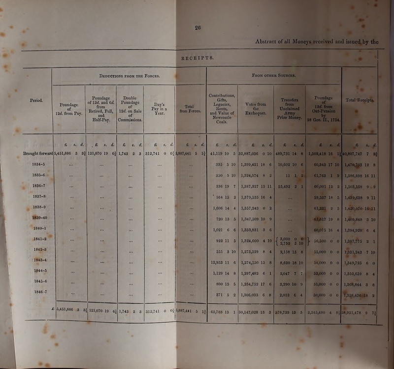 Abstract of all Moneys received and issued by the RECEIPTS. Deductions erom the Forces. From other Sources. Period. Poundage of 12d. from Pay. Poundage of 12d. and 6d. Retired, Full, and Half-Pay. Double Poundage of 12rf. on Sale of Commissions. Day’s Pay in a Year. Total from Forces. Contributions, Gifts, Legacies, Rents, and Value of Newcastle Coals. Votes from the Exchequer. Transfers from Unclaimed Army Prize Money. Poundage of 12rf. from Out-Pension by 28 Geo. II., 1754. Total Receipt^ ■ •• £ s. d. . £ s. d. £ s. d. £ s. d. £ s. d. £ s. d. £ s. d. £ s. d. £ s. d. J. a. d. Brought forward 5,451,886 3 3f 121,070 19 6J 1,743 2 3 .312,741 0 Of 5,887,441 5 If 41,119 10 5 32,887,036 0 10 489,731 14 8 1,502,418 16 It 40,807,747 7 H 1834-5 335 5 10 1,399,421 18 6 10,602 10 6 60,348 17 10 1,470,J(>3 12 8 1835-6 350 5 10 1,324,574 8 2 11 1 2 61,763 1 9 1,386,698 16 11 1836-7 336 19 7 1,387,327 15 11 55,492 2 60,001 12 2 1,503,158 9 9 1837-8 * 564 15 2 1,379,535 16 4 59,537 18 5 1,439,638 9 11 1838-9 1,606 14 4 1,357,243 0 2 61,221 2 5 1,420,070 16. 11 1839-40 720 13 5 1,347,509 10 9 61,617 19 8 1,409,848 3 10 1840-1 1,021 6 6 1,333,831 3 6 60,075 16 4 1,394,928' 6 4 1841-2  922 11 5 1,324,600 4 10 f 3,000 0 \ 2,752 5 0 10 | 56,500 0 0 1,387,^5 2 1 1842-3 555 3 10 1,273,529 8 4 2,158 15 8 55,000 0 0 1,331,243 7 10 1843-4 12,953 11 6 1,274,150 15 8 8,620 18 10 54,000 0 0 1,349,725 6 0 1844-5 1,129 14 8 1,297,482 6 1 2,047 7 7 52,000 0 0 1,352,659 8 4 1845-6 800 15 5 1,254,752 17 6 2,290 10 9 51,000 0 0 1,308,844 3 8 1846-7 371 5 2 1,306,033 6 8 2,032 6 4 50,000 0 0 *358,4364 18 2 X 1,743 2 3 312,741 0 of 5,887,441 5 j| 62,788 13 1 3 5