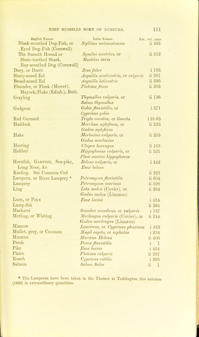 English Names. Latin Names. Yar., rol., page Black-mouthed Dog-!Fish, or S(yllium melcnwslormm ii 495 Eyed Dog-Eish (Cornwall) The Smooth Hound or Sqiictlus mustelus, or ii 512 Shate-toothed Shark, Miistelas lav is Bay-mouthed Dog (Cornwall) Dory, or Doree Zeus faber i 183. Sharp-nosed Eel Anguilla acutirostris, or vulgaris ii 381 Broad-nosed Eel Anguilla latirostris ii 390- Flounder, or Elook (Merret). Flatessa flesHs ii 303 Mayock, Fluke (Ediub.), Butt. Grayling Thgmalliis vulgaris, or Sulmo thgmallus ii 13& Gudgeon Gobio Jluviatilis, or Cgprinus gobio i 371 Red Gurnard Trigla cuculus, or lineata i 38-63. Haddock 3Iorrliua aglejinus, or Gadus aglejinus ii 233 Hake 3Ierlucius vulgaris, or Gadus merlucius ii 253. Herring Clupea hurengus ii 183 Holibut Hippoglossus vulgaris, or Pleur onectes hippoglossus ii 321 Hornfish, Garfish, Sea-pike, Belone vulgaris, or i 442 Long Nose, &c. jEsox belone Keeling. See Common Cod ii 221 Lampern, or River Lamprey * Petromgzon Jluviatilis ii 604 Lamprey Petromgzon marinus ii 598 Ling Lota molca (Cuvier), or Gadus molca (Linnteus) ii 264 Luce, or Pike Esox lucius i 434 Lump-fish ii 365 Mackarel Scomber scombrus, or vulgaris i 137 Merling, or Whiting Merlangus vulgaris (Cuvier), or Gadus merlangus (Linnscus) ii 244 Minnow Leuciscus, or Cyprinus phoxinus i 423 Mullet, grey, or Common 3£ugil capita, or cephalus i 234 Muraena Mur ana Helena ii 406 Perch Perea Jluv iatilis i 1 Pike Esox lucius i 434 Plaice Platessa vulgaris ii 297 Roach Cyprinus rutilis i 399' Salmon Salmo Sular ii 1 • The Lampcrns have been taken in the Tliamcs at Tcddington this autumn (1866) in extraordinary quantities.