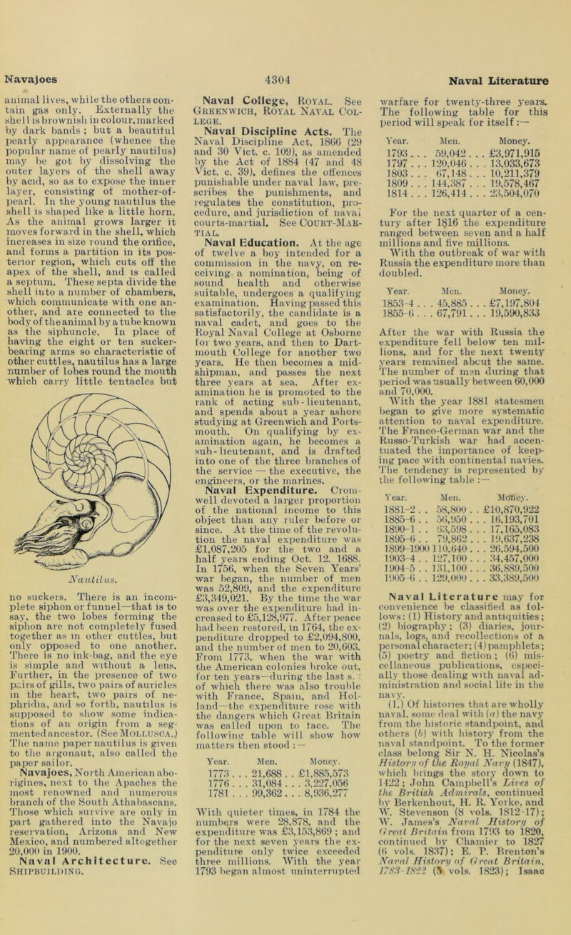 animal lives, while the others con- tain gas only. Externally tlie shell is brownish in coloiUMnarked hy dark bands ; but a beautitiil pearly appearance (whence the popular name ot pearly nautilus) may be got by dissolving the outer layers of the shell away by acid, so as to expose the inner layer, consisting ot mother-of- pearl. In the young nautilus the shell is shaj^ed like a little horn. As the animal grows larger it moves forward in the shell, which increases in size round the orifice, and forms a partition in its pos- terior region, which cuts off the apex of the shell, and is called a septum. These septa divide the shell into a number of chambers, which communicate with one an- other, and are connected to the body of theanimal by a tube known as the siphuncle. In place of having the eight or ten sucker- bearing arms so characteristic of other cuttles, nautilus has a large number of lobes round the mouth which carry little tentacles but no suckers. There is an incom- plete siphon or funnel—that is to saj', the two lobes forming the siphon are not completely fused together as in other cuttles, but only opposed to one another. There is no ink-bag, and the eye is simple and without a lens. Eiii'ther, in the presence of two pr.irs of gills, two pairs of auricles m the heart, two pairs of ne- jrhridia, and so forth, nautilus is supposed to show some indica- tions of an origin from a seg- mented ancestor. (See Mollusca. ) The name paper nautilus is given to the argonaut, also called the Ijaper sailor. Navajoes, North American abo- rigines, next to the .Vpaches the most renowned and numerous branch of the South Athabascans. Those which survive are only in part gathered into the Navajo reservation, Arizona and New Mexico, ami numbered altogether 20,000 in 1000. Naval Architecture. See Shipbuilding. Naval College, Royal. See Greenwich, Royal Nav.al Col- lege. Naval Discipline Acts. The Naval Discipline Act, 18GG (20 and 30 Viet. c. 109), as amended liy the Act of 1884 (47 and 48 Viet. c. 39), defines the offences punishable under naval law, pre- scribes the punishments, and regulates the constitution, pro- cedure, and jurisdiction of naval courts-martial. See COURT-Mar- TIAL. Naval Education. At the age of twelve a boy intended for a commission in the navy, on re- ceiving- a nomination, being of sound health and otherwise suitable, undergoes a qualifying examination. Ha ving passed this satisfactorily, the candidate is a naval cadet, and goes to the Royal Naval College at Osborne for two years, and then to Dart- mouth College for another two years. He then becomes a mid- shipman, and passes the next three years at sea. After ex- amination he is promoted to the rank ot acting sub - lieutenant, and spends about a year ashore studying at Greenwich and Ports- mouth. On qualifying by ex- amination again, he becomes a sub-lieutenant, and is drafted into one of the three branches of the service — the executive, the engineers, or the marines. Naval Expenditure. Crom- well devoted a larger proportion of the national income to this object than any ruler before or since. At the time of the revolu- tion the naval expenditure was £1,087,205 for the two and a half years ending Oct. 12. 1G88. In 1756, when the Seven Years’ war began, the number of men was 52,809, and the expenditure £3,349,021. By the time the war was over the expenditure had in- creased to £5,128,977. After peace had been restored, in 17G4, the ex- penditure dropped to £2,094,800, and the number ot men to 20,G03. From 1773, when the war with the American colonies broke out, for ten years—during the last s. : of which there was also trouble with France, Spam, and Hol- land—the expenditure rose with the dangers which Great Britain was called upon to face. The following table will show how matters then stood : — Year. Men. Money. 1773. . , . 21,688 . . £1,88.5,573 1776 . . , . 31,084 . . . .3,227,056 1781 . , . . 09,362. . . 8,936,277 With quieter times, in 1784 the numbers were 28,878, and the expenditure was £3,153,869 ; and for the next seven years the ex- penditure only twice exceeded three millions. IVith the year 1793 began almost uninterrupted warfare for twenty-three years. The following table for this period will speak for itself :— Year. Men. Money. 1793. . . 59,042. . . £3,971,915 1797. . . 120,046. . 13,033,673 1803. . . 67,148. . 10,211,379 1809. . . 144,:587 . . 19,578,467 1814 . . . 126,414 . . 23,504,070 For the next quarter of a cen- tury after 1816 the expenditure ranged between seven and a half millions and five millions. With the outbreak of war with Russia the expenditure more than doubled. Year. .Men. Mone3'. 1853-4 . . . 45,885 . . . £7,197,804 1855-G . . . G7,791. . . 19,590,833 After the war with Russia the e.xpenditure fell below ten mil- lions, and for the next twenty years remained about the same. 'I'he number of men during that period was usuallj' l)etween 60,000 and 70,000. With the year 1881 statesmen Ijegan to give more systematic attention to naval expenditure. The Franco-German war and the Russo-Turkish war had accen- tuated the importance of keep- ing pace with continental navies. The tendenej’’ is represented by the following table : — Year. Men. Money. 1881-2 . . 58,800 . . £10,870,922 1885-6 . . .56,950 . . . 16,193,701 1890-1 . . G.3,598 . . . 17,165,083 1895-G . . 79,862 . . . 19,637,238 1899-1900 110,640 . . . 26,594,500 1903- 4 . . 127,100 . . . 34,457,000 1904- 5 . . 131,100 . . . 36,889,500 1905- (i. . 129,000 . . . 33,389,500 Naval Literature may for convenience be classified as fol- lows: (1) Historj'and antiquities; (2) liiographj’; (3) diaries, jour- nals, logs, and recollections ot a personal character; (4) pamphlets; (5) poetry and fiction; (6) mis- cellaneous publications, especi- ally those dealing with naval ad- ministration and social life in the navy. (1.) Of histones that are wholly naval, some deal with (u) the nav.v from the historic standjroint, and others ((>) with history from the naval standpoint. To the former class belong Sir N. H. Nicolas’s Nistoni of the Royal Navy (1847), which brings the story down to 1422; John Campbell’s Lives of the British Admirals, continued liv Berkenhout, H. IL Yorke, and W. Stevenson (8 vols. 181217); W. ,James’s Naval History of (Ireat Britain from 1793 to 1820, continued by Chamier to 1827 (6 vols. 1837); K. P. Brenton’s Naval History of Great Britain. 17dS-lS^2 (.% vols. 1823); Isaac