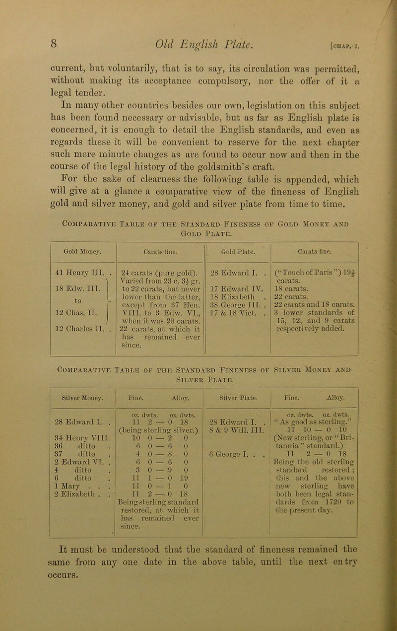 current, but voluntarily, that is to say, its circulation Avas permitted, without making its acceptance compulsory, nor the offer of it a legal tender. In many other countries besides our own, legislation on this subject has been found necessary or advisable, but as far as English plate is concerned, it is enough to detail tl;e English standards, and even as regards these it will be convenient to reserve for the next chapter such more minute changes as are found to occur now and then in the course of the legal history of the goldsmith’s craft. For the sake of clearness the following table is appended, which Avill give at a glance a comparative view of the fineness of English gold and sihmr money, and gold and silver plate from time to time. Comparative Table of the Standard Fineness op Gold Money and Gold Plate. Gold Money. Carats tine. Gold Plate. Carats fine. 41 Henry III. . 18 Edw. III. to 1 12 Chas. II. 12 Charles 11. . 24 carats (pure gold). Varied from 23 c. 3| gr. to 22 carats, but never lower than the latter, except from 37 Hen. VIII. to 3 Edw. VI., when it was 20 carats. 22 carats, at which it has remained ever since. 28 Edward I. . 17 Edward IV. 18 Elizabeth 38 George III. . 17 & 18 Viet. . (“Touch of Paris ”) 19^ carats. 18 carats. 22 carats. 22 carats and 18 carats. 3 lower standards of 15, 12, and 9 carats i respectively added. j 1 Comparative Table of the Standard Fineness of Silver Money and Silver Plate. Silver Money. Fine. Alloy. Silver Plate. j Fine. Alloy. oz. dwts. oz. dwts. 1 oz. dwts. oz. d\rts. 28 Edward I. . 11 2 — 0 18 28 Edward I. . ' “ As good as sterling.” (being sterling silver.) 8& 9 Will. III. 11 10 — 0 10 34 Henry VIII. 10 0 — 2 0 (New sterling, or “ Bri- 3(5 ditto 0 0 — () 0 tannia” standard.) 37 ditto 4 0 — 8 0 0 George I. . . 11 2 — 0 IS 2 Edward A^I. . (50—6 0 Being the old sterling 4 ditto 3 0 — 9 0 standard restored: (5 ditto 11 1-0 19 this and the above 1 Mary . . . 11 0 — 1 0 new sterling have 2 IHizabeth . . 11 2 —, 0 18 botli been legal stan- P>eing sterling standard dards from 1720 to restored, at which it , the present day. has remained ever ; . since. ' It must be understood that the standard of fineness remained the same from any one date in the above table, until the next entiy occurs.