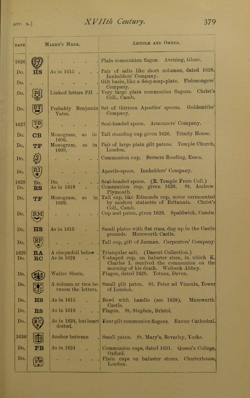DATK', j I i 1(526 Do. Do. Do. Do. 1627 Do. Do. Do. Do. I 16281 Do. Do. Do. I Do. Do. 1629 Do. Do. Do. Do. Do. Do. I 1630| Do. Do. PB DW kULV Makkr’s Mark. As in 1615 . Linked letters PH . I I { Probably Benjamin Yates. I Monogram, as in I 1606. i Monogram, as in 1609. i Do i As in 1619 i I Monogi’am, as in 1609. ! As in 1615 IA cinquefoil below . : As in 1624 Walter Shute. A column or tree be- tween the letters. As in 1615 As in 1619 . . . ; As in 1624, but heart dotted. Anchor between As in 1624 J j Article and Owner. Plain communion flagon. Avening, Olouc. Pair of salts like short columns, dated 1626. Innholders’ Company. Gilt basin, like a deep soup-plate. Fishmongers’ Companj'. Very large plain communion flagons. Christ’s Coll., Camb. Set of thirteen Apostles’ spoons. Goldsmiths’ Company. Seal-headed spoon. Armourers’ Company. Tall standing cup given 1626. Trinity House. Pair of large plain gilt patens. Temple Church, London. Communion cup. Berners Hooding, Essex. Apostle-spoon. Innholders’ Company. Seal-headed spoon, (R. Temple Frere Coll.) Communion cup, given 1628. St. Andrew. Plymouth. Taircup, like Edmonds cup, cover surmounted by modern statuette of Britannia. Christ’s Coll., Camb. Cup and paten, given 1628. Spaldwick, Cambs. Small plates with flat rims, dug up in the Castle grounds. Mereworth Castle. Tall cup, gift of Jarman. Carpenters’ Company. Triangular salt. (Dasent Collection.) V-shaped cup, on baluster stem, in which K. Charles I. received the communion on the moi’ning of his death. Welbeck Abbey. Flagon, dated 1628. Totnes, Devon. Small gilt paten. St. Peter ad Vincula, Tower of London. Bowl with handle (see 1628). Mereworth Castle. Flagon. St. Stephen, Bristol. Four gilt communion flagons. Plxctcr (Cathedral. Small i)atcn. St. Mary’s, Beverley, Yorks. Communion cups, dated 1631. Queen’s College, Oxford. Plain cups on baluster stems. tJharterhouse, London.