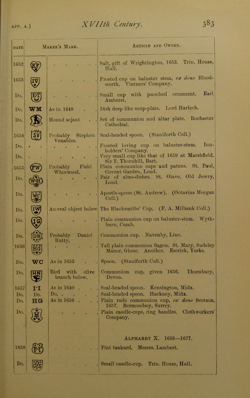 DATE Maker’s Mark. 1652j l()53j I Do. Do. Do. i I As in 1618 Hound sejant lG5l! Do. i Probably Stephen Venables. Do. I’robably Field M'^horwood. Article and Owner. Salt, gift of 'Wrightington, 1653. Trin. House, 1 Hull. i Frosted cup on baluster stem, ex dono Blood-; worth. Vintners’ Company. j I Small cup with punched ornament. Earl, Amherst. Dish deep like soup-plate. Lord Harlech. Set of communion and altar plate. Rochester | Cathedral. Seal-headed spoon. (Staniforth Coll.) Frosted loving cup on baluster-stem. Inn- holders’ Company. Very small cup like that of 1659 at Marshfield. Sir T. Thornhill, Bart. Plain communion cups and patens. St. Paul, Covent Garden, Lond. Pair of alms-dishes. St. Clave, Old Jewry, Lond. Apostle-spoon (St. Andrew). (Octavius Morgan Coll.) Do. I I Do. I i Do. 16.56 An oval object below The Blacksmiths’ Cup. (F. A. Milbank Coll.) 1 j Probably : lluttj'. Daniel Plain communion cup on baluster-stem. Wyth- j burn, Cumb. Communion cup. Navenby, Line. .! 'fall plain communion flagon. St. Mary, Sudeley Manor, Glouc. Another. Escrick, Yorks. Do. Do. i 1657 i Do. ; Do. I 1 Do. , wc As in 1655 j Bird with olive branch bclo3v. ^ As in 1640 . j Do. . As in 1656 . Spoon. (Staniforth Coll.) Communion cup, given 1656. Thornbury, Devon. Seal-headed spoon. Kensington, Midx. Seal-headed sjmon. Hackney, Midx. Plain rude communion cup, cx dono Scotson, 1657. Bermondsey, Surrey. Plain caudle-cups, ring handles. Clothworkers’ Company. I I 1658! I Alphabet X. 1658—1677. . Pint tankard. Messrs. Lambert. Do. i I I .! Small caudle-cup. 1 Trin. House, Hull.