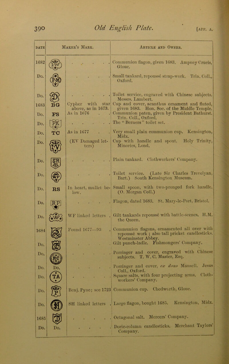DATE Makeh’s Mark. 1 Article and Owner. 1682 (I-W) 1 . Communion flagon, given 1683. Ampiiey fhucis, Glouc. Do. . Small tankard, repousse* strap-work. 'rrin. Coll., Oxford. Do. 1683 Do. Do. FS [pkI Cj'plier with star above, as in 1673. As in 1676 Toilet service, engraved with Chinese subjects, Messrs. Lambert, Cu2) and cover, acanthus onrament and fluted, given 1683. Hon. Soc. of the Middle Temple. Communion jraten, given by President Bathurst, Trin. Coll., Oxford, The “ Berners” toilet set. Do. Do. 1 TO As in 1677 (EV Damaged let- ters) Very small jdain communion cup, Kensington, Midx. Cup with handle and .spout. Holy Trinity, Minoiies, Lond. Do. 1^1 Plain tankard. Clothworkers’ Comirany. Do. . Toilet service. (Late Sir Charles Trevelyan, Bart.) South Kensington Museum. Do. RS In heart, mullet be- low. Small s^roon, with two-pronged fork handle. (0. Morgan Coll.) Do. . Flagon, dated 1683. St, Maiy-lc-Port, Bristol. Do. WF linked lettcis . Gilt tankards repouss6 with battle-scenes. H.1\I. j the Queen. 1684 Do. 1 Found 1677—63 Communion flagons, ornamented all over with repouss6 work ; also tall jrricket candlesticks. Westminster Abbey. Gilt punch-ladle. Fishmongers’ Company. Do. uKCa Porringer and cover, engraved with Chinese subjects. T. W. C. Master, Esq. Do. Do. Do. © Porringer and cover, ex dono Mansell. Jesus Coll., Oxford. ! Square salts, with four projecting arms. Cloth- workers’ Company. Do. G$r!) [Pj Denj. Pyne; see 1723 Communion cu^r. Chedworth, Glouc. | . Do. # SH linked letters Large flagon, bought 1685. Kensington, l\Iidx. 1 1 1685 Do. • • • • • ; 1 i Octagonal salt, Mercei-s' Company. Do. . Doric-colum]! candlesticks. Merchant Taylors Com])any.