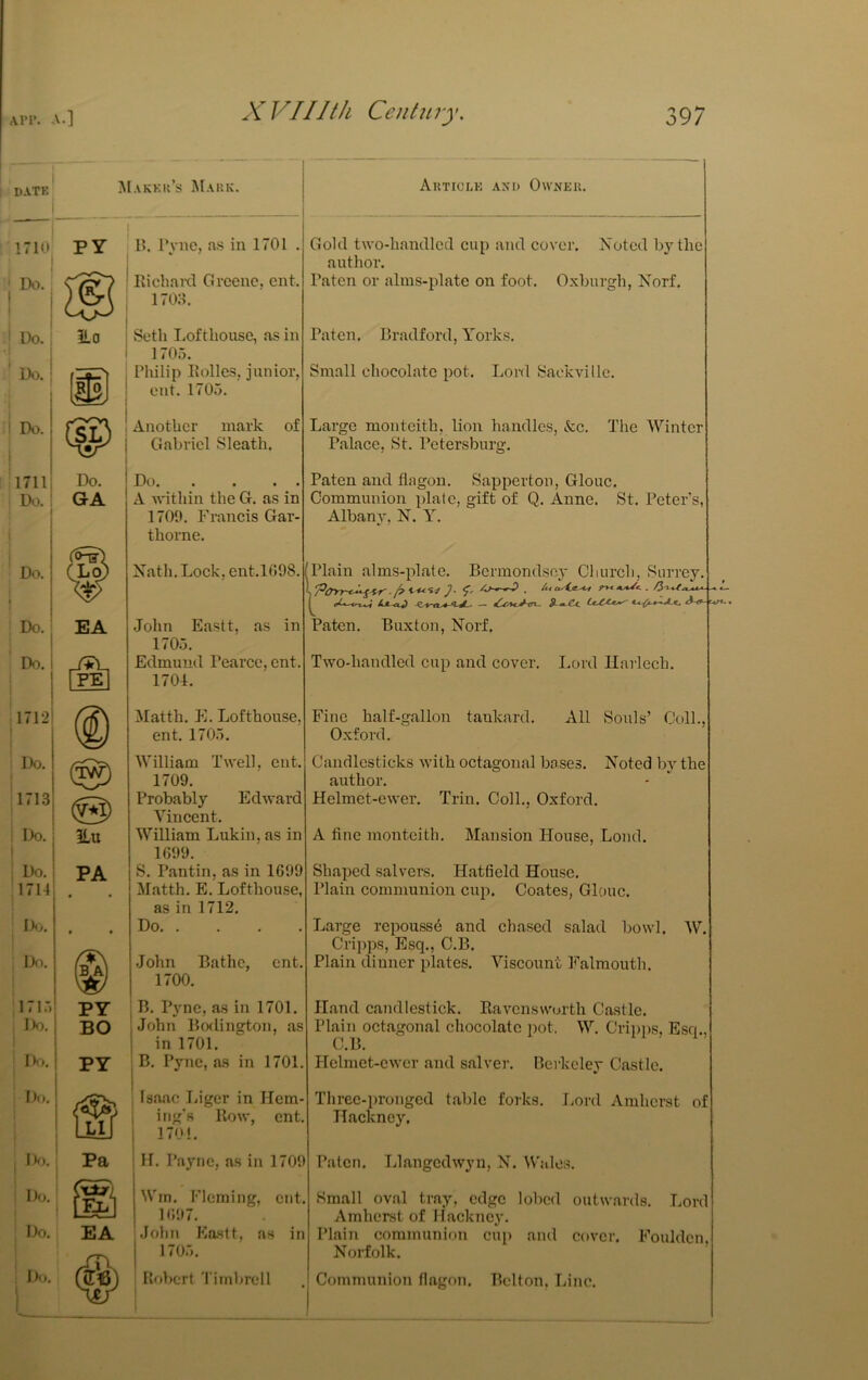I DATE! i I 1710 j Do. ! Do. i :i Do. i j 111711 ; Do. Do. I 1 Do. Do. jMakku’s Mark. Autiole AM) Owner. py 3La Do. GA EA PEI 1712 i Do. (1713 { i Do. I I I 1^0.1 il714 1>). I>i. 1)0. I Do. i 1)0.1 Ik). ; Do. Do, Do. : i3 ilu PA @) 1). Tyne, as in 1701 . Richaixl Greene, ent. Seth I.ofthouse, as in 1705. Philip Holies, junior, ent. 1705. Another mark of Gabriel Sleath. Do. . . • . A within the G. as in 1709. Franeis Gar- thorne. Xath. Loek, ent.1098. PY BO PY iLlI Pa EA John Eastt, as in 1705. Edmunil Pearee, ent. 1704. Matth. E. Lofthouse, ent. 1705. William Twell, ent. 1709. Probably Edward Vincent. William Lukin, as in 1G99. S. Pantin, as in 1699 Matth. B. Lofthouse, as in 1712. Do •John Bathe, ent, 1700. B, Pync, as in 1701. John Bodin^on, as in 1701. B, Pyne, as in 1701. Isaac liiger in Hem- iiig's How, ent. 170!. H. Payne, ns in 1709 Wm, Fleming, cut. 1697. John Eastt, as in 1705. Robert Timbrel 1 Gold two-handled cup and cover. Xoted by the author. Paten or alms-plate on foot, Oxburgh, Norf. Paten. Bradford, Yorks. Small chocolate pot. Loi-d Sackvillc. Large monteith, lion handles, &c. The Winter Palace, St. Petersburg. Paten and flagon. Sapperton, Glouc. Communion plate, gift of Q. Anne. St. Peter's, Albany, N. Y. (Plain alms-plate. Bermondsey Church, Surrey. J- Lm-^ “iV-- — - $■- -- A-9- un.. Paten. Buxton, Norf. Two-handled cup and cover. Lord Harlech. Fine half-gallon tankard. All Souls’ Coll. Oxford. Candlesticks with octagonal bases. Noted by the author. Helmet-ewer. Trin. Coll., Oxford. A fine monteith. Mansion House, Loud. Shaped salvers. Hatfield House. Plain communion cup. Coates, Glouc. Large rcpouss6 and chased salad bowl. W, Cripps, Esq., C.B. Plain dinner plates. Viscount Falmouth. Hand candlestick. Ravenswurth Castle. Plain octagonal chocolate jmt, W. Crii)ps, Esq., C.B. Helmet-ewer and salver. Dcrkcley Castle. Three-pronged table forks. JiOrd Amherst of Hackney. Paten. Llangedwyn, N. Wales. Small oval tray, edge lobed outwards. Lore Amherst of Hackney. Plain communion cup and cover. Fouldcn Norfolk. Communion flagon, Belton, Line.