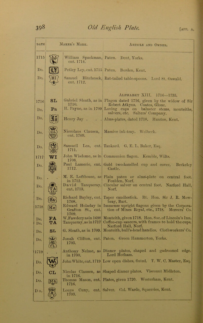 DATE Maker’s Mark. Article and Owner. 1715 Do. Do. 171(5 Do. Do. Do. Do. 1717 Do. Do. Do. Do. 1718 Do. Do. Do. Do. 1719 Do. Do. Do. Do. m PA TA SL m CL Man SL Pa William Spackman, cut. 1714. Pctley I.ey, cut. 1715 Samuel Hitchcock, cut. 1712, i Gabriel Sleath, as in I 1710. H. Payne, as in 1709 WI Henry Jay Niccolaus Clausen, ent. 1709. Samuell Lea, ent. 1711. John Wisdome, as in 1708. Paul Lamerie, ent, 1712. M. E. liofthoiisc, as in 1712. David Tanqueray, ent. 1713. Richard Bavlejq ent. 1708. Edward Holaday in Grafton St., ent. 1709. W. Fawdery asin 1698 Tanqueray, as in 1717 G. Sleath, as in 1709. Jonah Clifton, ent. 1703. Anthony Nelme, as in 1700. John 'White, ent. 1719 Nicolas Clausen, as in 1716. Thomas Mason, ent. 1716. Louys Cuny, ent. 1703. Paten. Dent, Yorks. Paten. Borden, Kent. Rat-tailed table-spoons. Lord St. (Iswald. Alphabet XIII, 1716—17.35. Flagon dated 1716, given by the widow of Sir Robert Atkyns. Coates, Glouc, Loving cups on baluster stems, monteiths, salvei-s, etc. Salters’ Company. Alms-plates, dated 1718, Hunton, Kent. Massive ink-tray, Wclbcck. Tankard. G. E. L. Baker, Esq. Communion flagon. Kemble, Wilts. Gold two-handled cup and cover, Castle. Berkelcv! Plain paten or alms-plate on central foot.; Foulden, Norf. : Circular salver on central foot, Narford Hall, i Norf. ! Taper candlestick. Rt. Hon. Sir J. R. Mow- bray, Bart. Immense upright flagons given by the Coi’pora- tion of Mines Royal, etc., 1718. Mercers’ Co. Monteith, given 1718, Hon. Soc. of Lincoln’s Inn. Coffee-cup saucers, with frames to hold the cups. Narford Hall, Norf. Monteith, bull’s-head handles. Clothworkers’ Co. Paten. Green Hammerton. Yorks. Dinner plates, shaped and gadrooned edge. Lord Hotham. Low open dishes, fluted. T. W. C. ^Master, Esq. Shaped dinner plates. Viscount Midleton. Plates, given 1720. Westerham, Kent. Salver. Col, Waixlc, Squerrics, Kent.