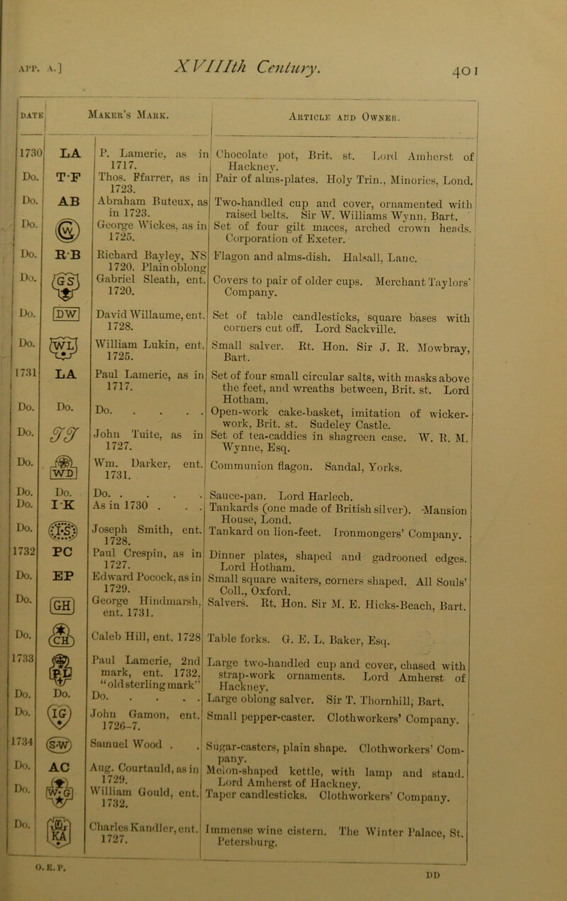 DATK 1730 Do. Do. Do. Do. Do. Do. Do. 1731 I Do. Do. Do. Do. Do. Do. 1732 Do. Do. Do. 17.33 Do. Do. 17.34 Do. Do. Do. Makkr’s Mark. LA T-F AB DW LA Do. &Sf IWD Do. IK PC EP RB P. Lam eric, as in 1717. Thos. Ffavi'er, as in 1723. Abmham Buteux, as in 1723. George Wickes. as in 1725. Richard Bayley, NS 1720. Plain oblong Gabriel Sleath, ent. 1720. David Willaume, ent. 1728. William Lukin, ent. 1725. Paul Lamerie, as in 1717. Do John Tuite, as in 1727. Wm. Darker, ent. 1731. Do As in 1730 . Joseph Smith, ent. 1728. Paul Crespin, as in 1727. Edward Pocock, as in 1729. George Hindmarsh. ent. 1731. (CH) Caleb Hill, ent. 1728 § Paul Lamerie, 2nd mark, ent. 1732, “ old sterling mark” Go f) John Gamon, ent. 172G-7. (s^ Samuel Wood . AC Aug. Courtauld,asin 1729. William Gould, ent. J 732. KA Charles Kantller, ent. 1727. K.I*. Chocolate pot, Brit. st. Lord Amhenst of I Hackney. Pair of alms-plates. Holy Trim, Minories, Loud. Twodiandled cup and cover, ornamented with raised belts. Sir W. Williams Wj'nn. Bart. Set of four gilt maces, arched crown heads. Corporation of Exeter. Flagon and alms-dish. Halsall, Lane. ; Covers to pair of older cups. Merchant Taylors’ i Company. j j Set of table candlesticks, square bases with! corners cut off. Lord Sackville. Small salver. Rt. Hon. Sir J. R. Mowbray, Bart. Set of four small circular salts, with masks above the feet, and wreaths between, Brit. st. Lord Hotham. Open-work cake-basket, imitation of wicker- work, Brit. st. Sudeley Castle. Set of tea-caddies in shagreen case. W. R. M. Wynne, Esq. Communion flagon. Sandal, Yorks. Sauce-pan. Lord Harlech. Tankards (one made of British silver). -Mansion House, Lond. lankard on lion-feet. Ironmongers’ Company. Dinner plates, shaped and gadrooned edges. Lord Hotham. Small square waiters, corners shaped. All Souls’ Coll., Oxford. Salvers. Rt. Hon. Sir M. E. Hicks-Beach, Bart. Table forks. G. E. L. Baker, Esq. Large two-handled cup and cover, chased with strap-work ornaments. Lord Amhei-st of Hackney. Large oblong salver. Sir T. Thornhill, Bart. Small pepper-caster. Clothworkers’ Company. Sugar-casters, plain shape. Clothworkers' Com- pany. Melon-sha])ed kettle, with lamp and stand. Lord Amherst of Hackney. Taper candlesticks. Clothworkers’ Company. Immense wine cistern. The Winter Palace, St. Petersburg. DD