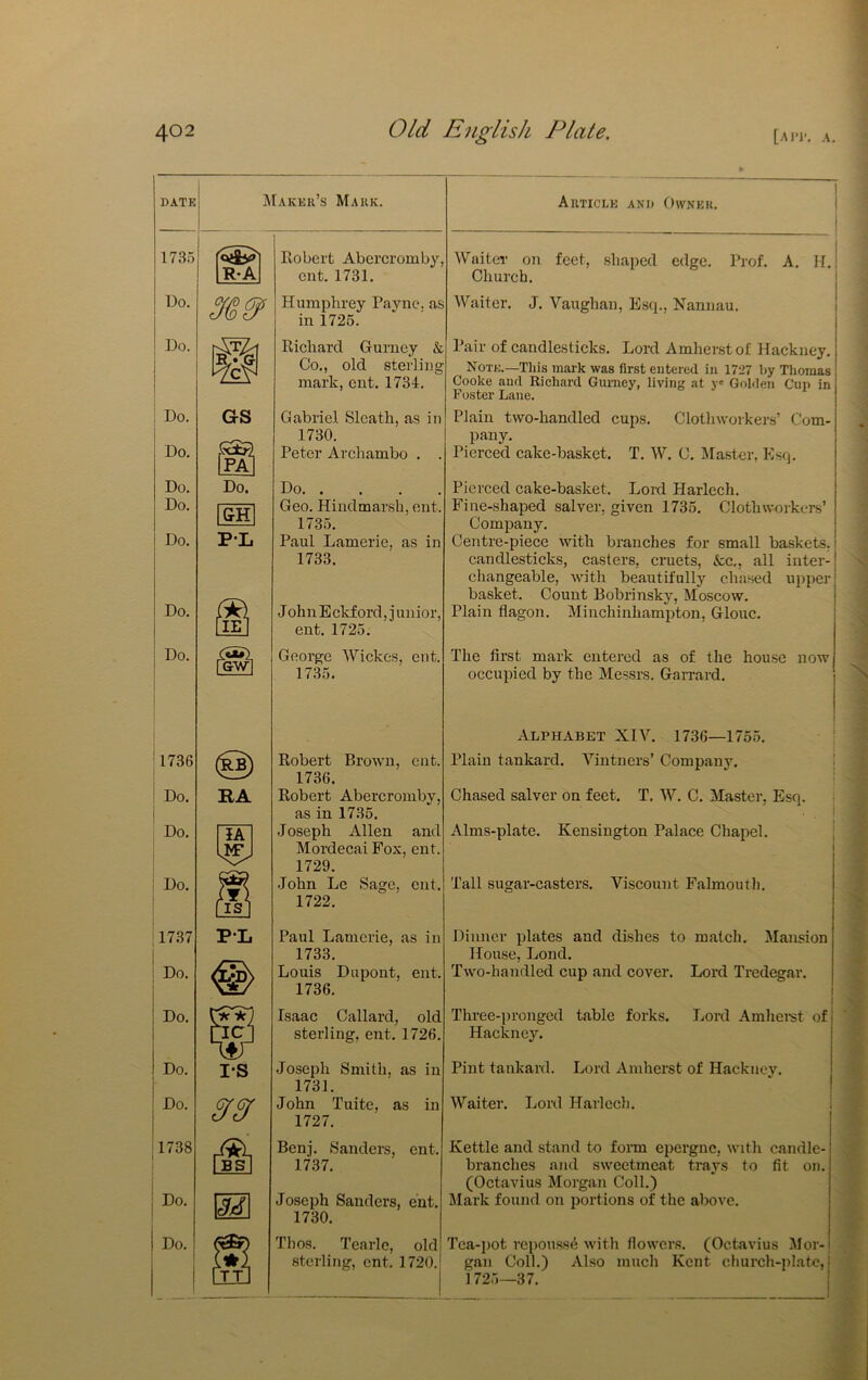 DATK ISIakek’s Mark. 1735 Do. Do. Do. Do. Do. Do. Do. Do. Do. : Do. Do. Do. 1737 I I Do. Do. Do. Do. il738 Do. Do. R-A Robert Abcrcromby, cnt. 1731. GS vCtl^ fPAl Do. GH PL ffW 1736 @ HA SA PL ICJ 1Sr IS Humphrey Payne, as in 1725. Eichard Gurney & Co., old sterling mark, ent. 1734. Gabriel Slcath, as in 1730. Peter Archambo . . Do Geo. Hindmarsb, ent. 1735. Paul Lamerie, as in 1733. J olin E ckf ord, j un ior, ent. 1725. George Wickes, ent. 1735. srsf Robert Brown, ent. 1736. Robert Abercromby, as in 1735. Joseph Allen and Mordecai Fox, ent. 1729. John Le Sage, ent. 1722. Paul Lamerie, as in 1733. Louis Dupont, ent. 1736. Article anu Ow.n’er. Waiter on feet, .shaped edge. Prof. A. H, Church. Waiter. J. Vaughan, Esq., Nannau. Pair of candlesticks. Lord Amherst of Hackney. Note.—Tliis mark was first entered in 1727 by Thomas Cooke and Richard Gumey, living at y« Golden Cup in Foster Lane. Plain two-handled cups. Clotliworkers’ Com- pany. Pierced cake-basket. T. W. C. Master, Esq. Pierced cake-basket. Lord Harlech. Fine-shaped salver, given 1735. Clothwnrkers’ Company. Centre-piece with branches for small baskets, candlesticks, casters, cruets, &c,, all inter- changeable, with beautifully chased upper basket. Count Bobrinsky, Moscow. Plain flagon. Minchinhampton, Glouc. The first mark entered as of the hou.se now occupied by the Messrs. Garrard. Alphabet XIV. 1736—1755. Plain tankai;d. Vintners’ Company. Chased salver on feet. T. W. C. Master, Esq. Alms-plate. Kensington Palace Chapel. Tall sugar-casters. Viscount Falmouth. Isaac Callard, old sterling, ent. 1726. Joseph Smith, as in 1731. John Tuite, as in 1727. Benj. Sanders, ent, 1737. Joseph Sanders, ent, 1730. Thos. Tearlc, old sterling, cnt. 1720. Dinner plates and dishes to match. Mansion House, Lond. Two-handled cup and cover. Lord Tredegar. Three-pronged table forks. Lord Amlieret of Hackney. Pint tankard. Lord Amherst of Hackney. Waiter. Lord Harlech. Kettle and stand to fonn epergne, with candle- branches and sweetmeat trays to fit on. (Octavius Morgan Coll.) Mark found on portions of the above. Tea-pot repousse with flowers. (Octavius Mor- gan Coll.) Also inucli Kent church-platc, 1725—37. N