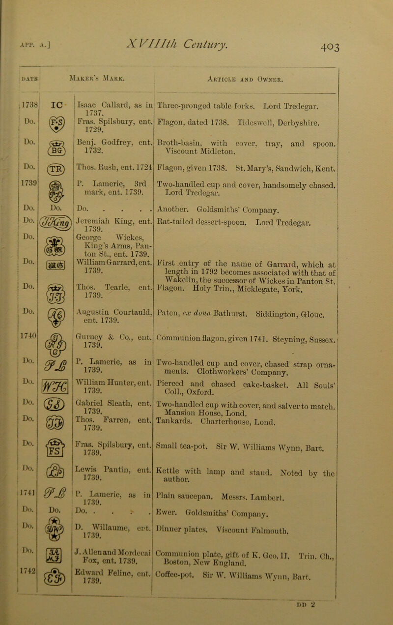 ItATK Makkk's .Makk. Isaac Callai'd, as in 1737. Fras. Spilsbuiy, ent. 1729. Beuj. Godfrey, ent. 1732. Thos. Hush, ent. 1724 1*. Lamerie, 3rd mark, ent. 1739. Do Jeremiah King, ent. 1739. George Wickes, King's Arms, Pan- ton St., ent. 1739. William Garrard, ent 1739. Thos. Tearle, cut 1739. Augustin Courtauld ent. 1739. 1739. P. Lamerie, as in 1739. William Hunter, ent, 1739. Gabriel Sleath, ent 1739. Thos. Farren, ent 1739. Fras. Spilsbuiy, ent, 1739. Lewis Pantin, ent, 1739. 1739. Do. . D. Willaume, ent 1739. Fox, ent. 1739. dward Feline, c 1739. AimCLK AND OWXER. Three-pronged table forks. Lord Tredegar. I Flagon, dated 1738. Tideswell, Derbyshire. I Broth-basin, with cover, tra}’-, and spoon. Viscount Midlcton. Flagon, given 1738. St. Mary’s, Sandwich, Kent. Two-handled cup and cover, handsomely chased.! Loixl Tredegar. j I Another. Goldsmiths’ Company. Rat-tailed dessert-spoon. Lord Tredegar. First.entry of the name of Garrard, which at length in 1792 becomes as.sociated with that of Wakelin,the successor of Wickes in Panton St. Flagon. Holy Trin., Micklegate, York. Paten, ex do)io Bathurst. Siddington, Glouc. Communion flagon, given 1741. Steyning, Sussex. 1 Two-handled cup and cover, chased strap orna- ments. Clothworkers’ Company. Pierced and chased cake-basket. All Souls’ Coll., Oxford. Two-handled cup with cover, and salver to match. Mansion House, Lond. Tankards. Cliartei’housc, Lond. Small tea-pot. Sir W. Williams Wynn, Bart. Kettle with lamp and stand. Noted by the author. Plain saucepan. Messrs. Lambert. Ewer. GohLsraiths’ Company. Dinner platc.s. Viscount Falmouth. Communion plate, gift of K. Geo. II. Trin. Ch., Boston, New England. Coffee-pot. Sir W. Williams Wynn, Bart. 1)1) 2 i