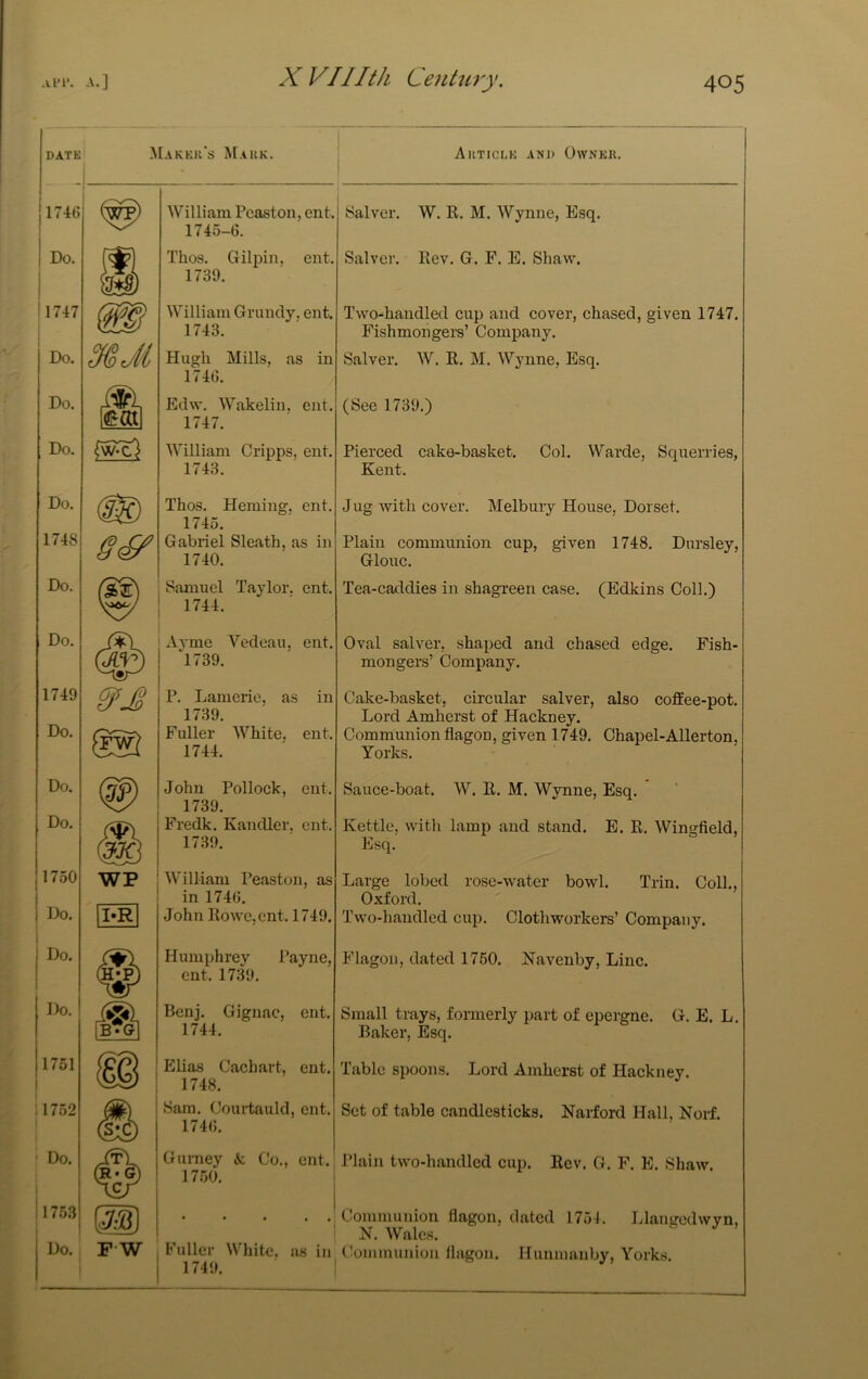 DATE -I 1746 Do. ! 1747 Do. Do. Do. Do. 1748 Do. Do. 1749 Do. Do. Do. 1750 Do. Do. Do. 1751 , 1752 Do. 175.3 Do. . Makkk's Makk. William Peaston, ent. 1745-6. Thos. Gilpin, ent. 1739. William Grundy, ent. 1743. %Jl Hugh Mills, as in 1746. feed] Edw. Wakelin, ent. 1747. William Cripps, ent. 1743. Thos. Heraing, ent. 1745. Gabriel Sleath, as in 1740. I Samuel Taylor, ent. \ 1744. Avme Vedeau, ent. ‘1739. P. Lanierie. as in 1739. Fuller White, ent. 1744. Autici-k and Owner. Salver. W. R. M. Wynne, Esq. Salver. Rev. G. F. E. Shaw. Two-handled cup and cover, chased, given 1747. Fishmongei’s’ Company. Salver. W. R. M. Wynne, Esq. (See 1739.) Pierced cake-basket. Col. Warde, Squerries, Kent. J ug with cover. Melbury House, Dorset. Plain communion cup, given 1748. Dnrsley, Glouc. Tea-caddies in shagi'een case. (Edkins Coll.) Oval salver, shaped and chased edge. Fish- mongers’ Company. Cake-basket, circular salver, also coffee-pot. Lord Amherst of Hackney. Communion flagon, given 1749. Chapel-Allerton, Yorks. WP I-R John Pollock, ent. 1739. I Fredk. Kandler. ent. I 1739. Sauce-boat. W. R. M. Wynne, Esq. Kettle, with lamp and stand. E. R. Wingfield, Esq.' I William Peaston, as ' in 1746. John Rowe, ent. 1749. Large lobed rose-water bowl. Trin. Coll., Oxford. Two-handled cup. Clothworkers’ Company. IT] (R'G) IC: Humphrey Payne, ent. 1739. Benj. Gignac, ent. 1744. Elias Cachart, ent. 1748. Sara. Coui-tauld, ent. 1746. Flagon, dated 1750. Navenby, Line. Small trays, formerly part of epergne. G. E. L. Baker, Esq. Tabic spoons. Lord Amherst of Hackney. Set of table candlesticks. Narford Hall, Norf. F W Gumey & Co., ent.' Plain two-handled cup. Rev. G. F. E. Shaw 1750. Communion flagon, dated 1751. Llangedwyn, j N. Wales. Fuller White, as in^ Communion flagon. Hunmanby, Yorks
