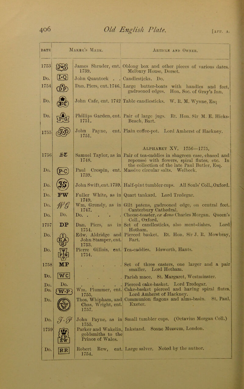 175G Do. Do. Do. Do. i Do. I ’l757 i Do. Do. 1758 Do. Do. Do. Do. ; DATE i IMakku’s Mark. 1753 James Shruder, ent. 1739. Do. fFo John Quantock . . 1754 I Dan. Piers, ent. 1746, 1 ; Do. (S© John Cafe, cut. 1742 ! Do, 1 Phillips Garden, ent. 1751. 11755 John Pa^-ne, ent. 1751. ArTKM.K A.'tl) OWNKK. PW Do. DP CEA) Jw7 \Jy MP Melbmy House, Dorset. Candlesticks. Do. Largo butter-boats with liandles and feet, gadrooned edges. Hon. Soc. of Gray’s Inn. Table candlesticks. W. 11. M. Wynne, Escj Beacli. Bart. Samuel Taylor, as in 1748. Paul Crespin, ent. 1739. John Swift.ent. 1739. Alphabet XV. 1750—1775. Pair of tea-caddies in shagreen case, chased and repousse with flowers, spiral flutes, etc. In the collection of the late Paul Butler, Esq. Massive circular salts. Welbeck. Half-pint tumbler cups. All Souls’ Coll., Oxford. Quart tankard. Lord Tredegar. WC I Do. 1759 Do. Do. (Wl RR Fuller White, as in 1749. Wm. Grundy, as ini Gilt patens, gadrooned edge, on central feet. 1747. } Canterbury Cathedral. Do ‘ Cheese-toaster, CO! dono Charles Morgan. Queen’s Coll., Oxford. Set of candlesticks, also meat-dishes. Loixl Hotham. Pierced basket, lit. Hon. Sir J. 11. IMowbray, Bart. Dan. Piers, as in 1754. Edw. Aldridge and John Stamper, ent. 1753. Pierre Gillois, ent. 1754. Tea-caddies. Idsworth, Hants. Wm. Plummer, ent. 1755. Thos. Whipham, and Chas. Wright, ent. 1757. . Set of three caster’s, one larger and .a pair smaller. Lord Hotham, . Parish mace. St, Margaret, Westminster. Pierced cake-basket. Lord Tredegar. Cake-basket pierced and having spiral flutes. Lord Amherst of HacknejL Communion flagons and alms-basin. St. Paul, Exeter. John Payne, as in 1765. Parker and Wakclin, goldsmiths to the Prince of Wales. Small tumbler cups. (Octavius Morgan Coll.) Inkstand. Soane Museum, London. llobcrt Hew, cnt.l l.arge salver. Noted by the author. 1754. I