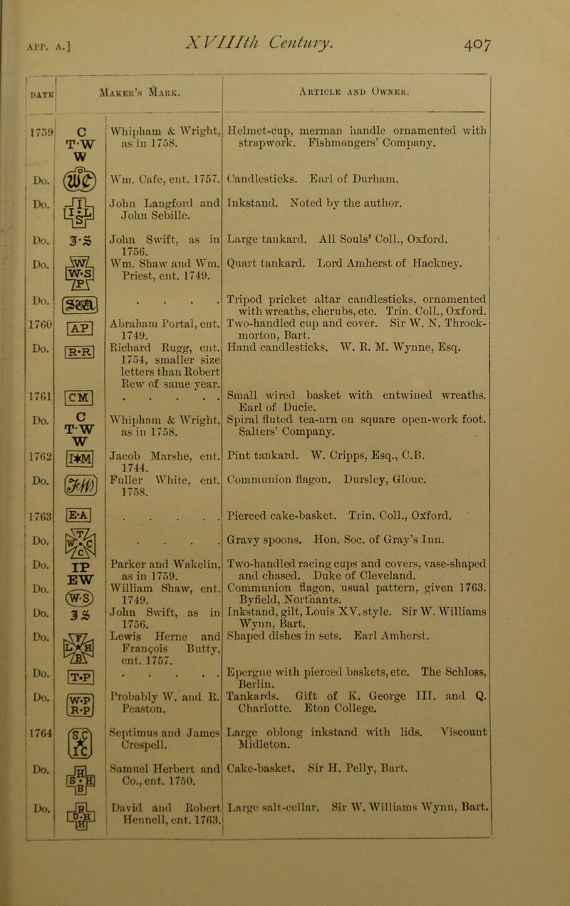 nATK 175‘) Maker’s Mark. Artici-k and Owner. C T-W W Wliipham & Wright, as in 1758. Wui. Cafe, ent. 1757. John Langfoitl and John Sebille. John Swift, as in 1756. Wm. Shaw and Wm. Priest, ent. 1749. Abraham Portal, ent 1749. Richard Rugg, ent 1754, smaller size lettei-s than Robert Rew of same year. Whipham & Wright, as in 1758. Jacob Marshe, ent. 1744. Fuller White, ent 1758. Parker and Wakelin, as in 1759. William Shaw, ent. 1749. John Swift, as in 1756. ; Lewis Heme and Frangois Butty, ! ent. 1757. Probably W. and R. i Pcaston. i I Septimus and James I Crespell. I I Samuel Herbert and I Co., ent. 1750. I David and Robert Hennell, ent. 1768 Helmet-cup, merman handle ornamented with strapwork. Fishmongers’ Company. Candlesticks. Earl of Durham. Inkstand. Noted by the author. Large tankard. All Souls’ Coll., Oxford. Quart tankard. Lord Amherst of Hackney. Tripod pricket altar candlesticks, ornamented with wreaths, cherubs, etc. Trin. Coll., Oxford. Two-handled cup and cover. Sir W. N. Throck- morton, Bart. Hand candlesticks. W. R. M. Wynne, Esq. Small wired basket with entwined wreaths. Earl of Ducie. Spiral fluted tea-urn on square open-work foot. Saltei's’ Company. Pint tankard. W. Cripps, Esq., C.B. Communion flagon. Dursley, Glouc. Pierced cake-basket. Trin. Coll., Oxford. Gravy spoons. Hon. Soc. of Gra}'’s Inn. Two-handled racing cups and covers, vase-shaped and chased. Duke of Cleveland. Communion flagon, usual pattern, given 1763. Byfield, Northants. Inkstand, gilt, Louis XV. style. Sir W, Williams Wynn, Bart. Shaped dishes in sets. Earl Amherst. Epergne with pierced baskets, etc. The Schloss, Berlin. Tankards. Gift of K. George III. and Q. Charlotte. Eton College. Large oblong inkstand with lids. Viscount Midleton. Cake-basket. Sir H. Pelly, Bart. Large salt-cellar. Sir W. Williams Wynn, Bart.