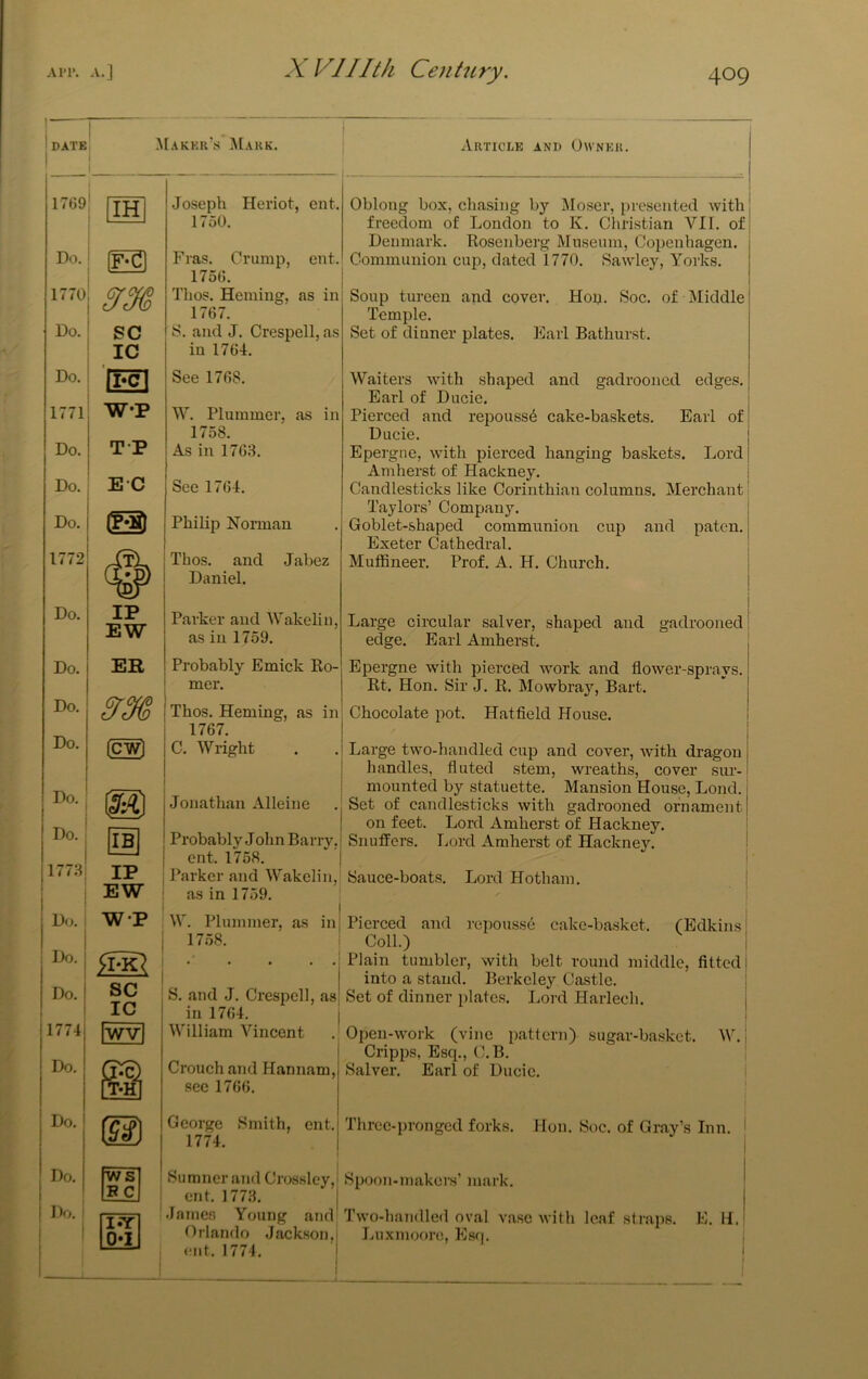 i DATE 1 j .Markkas Mark, 1 1769 1 ! IH Joseph Heriot, ent. 1750. Do. Eras. Crump, ent. 1756. 1770 m Thos. Heming, as in 1767. Do. SC S. and J. Crespell, as IC in 1764. Do. mi See 1768. 1771 W'P W. Plummer, as in 1758. Do. TP As in 1763. Do. EC See 1764. Do. ED Philip Norman 1772 -XtL Thos. and Jabez X.* J^/ Daniel. Do. IP Parker and Wakelin, EW as in 1759. Do. ER Probably Emick Ro- mer. Do. Thos. Heming, as in Do. 1767. (cw] C. Wright Do. Jonathan Alleine Do. 1 IB Probably John Barry, 1 1773; ent. 1758. IP Parker and Wakelin, 1 EW as in 1759. Article and Owner. Oblong box, chasing by Moser, presented with! freedom of London to K. Christian VII. of| Denmark. Rosenberg Mnsenm, Copenhagen. Communion cup, dated 1770. Sawley, Yorks. Soup tureen and cover. Hon. Soc. of Middle Temple. Set of dinner plates. Karl Bathurst. Waiters with shaped and gadrooncd edges. Earl of Ducie. 1 Pierced and repouss6 cake-baskets. Earl ofj Ducie. I Epergne, with pierced hanging baskets. Lord| Amherst of Hackney. i Candlesticks like Corinthian columns. Merchant' Taylors’ Company. Goblet-shaped communion cup and paten. Exeter Cathedral. Muffineer. Prof. A. H. Church. i Large circular salver, shaped and gadrooned! edge. Earl Amherst. j Epergne with pierced Avork and flower-sprays. Rt. Hon. Sir J. R. Mowbray, Bart. Chocolate pot. Hatfield House. I Large two-handled cup and cover, with dragon j handles, fluted stem, wreaths, cover sur-1 mounted by statuette. Mansion House, Lond. 1 Set of candlesticks with gadrooned ornament | on feet. Lord Amherst of Hackney. | Snuffers. Lord Amherst of Hackney. ! Sauce-boats. Lord Hotham. D<i. WP Do. Do. SC IC 1774 wv Do. [T-Hl W. Plummer, as in| 17.58. ; S. and J. Crespcll, as ! in 1764. William Vincent Crouch and Hannam, sec 1766. Pierced and repousse cake-basket. (Edkins Coll.) Plain tumbler, with belt round middle, fitted into a stand. Berkeley Castle. Set of dinner plates. Lord Harlech. Open-work (vine pattern) sugar-basket. W. Cripps, Esq., C.B. Salver. Earl of Ducie. Do. i George Smith, ent. 1774. Three-pronged forks. Hon. Soc. of Gray’s Inn. Do. Do. WS PC I.Y 0‘I Sumner and Crossley,! Spoon-makers’ mark, ent. 1773. } Jame.s Young and Two-handled oval A'asc with Orlando Jackson,1 Luxmoore, Esq. (rnt. 1774. i leaf straps. E. H. t<