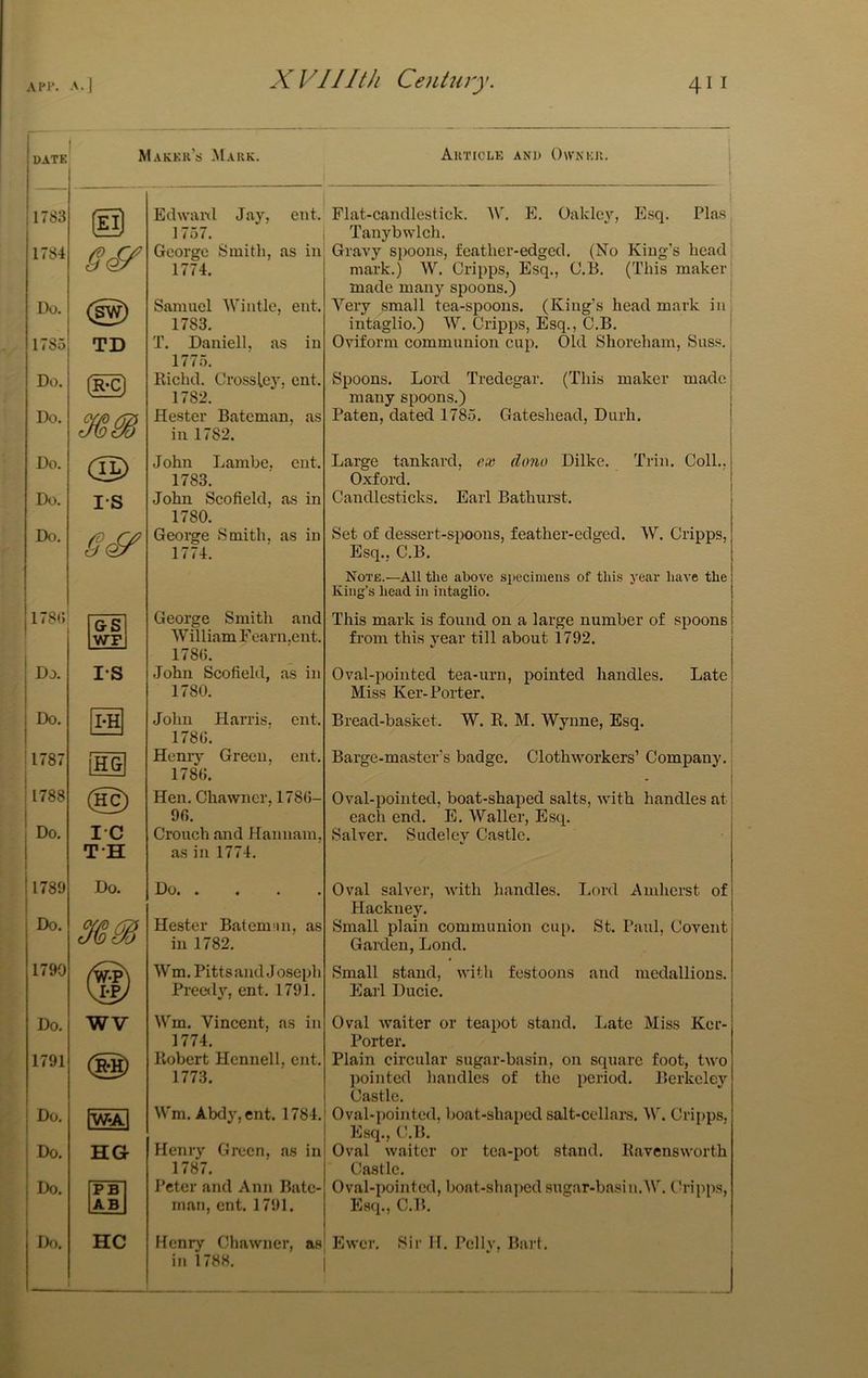 DATE Maker's Mark. Article and Owner. 1783 1784 Do. 1785' Do. Do. Do. Do. Do. (SW) TD HD (S) IS \. I' > ; I. t Eclwaixl Jay, eut. 1757. George Sinitli, as in 1774. Samuel M'iutlc, eut. 1783. T. Daniell, as in 1775, Richcl. Crossley. cut. 1782. Hester Bateman, as in 1782. John Lambe, cut. 1783. John Scofield, as in 1780. George Smith, as in 1774. George Smitli and 'William Fearn.ent. 178(5. John Scofield, as in 1780. John Harris, ent. 178G. Heniy Green, ent. 178(5. Hen. Chawncr, 1786- 96. Crouch and Hannam, as in 1774, Do Hest er Bat cm >111, as in 1782. Wm. Pitts and Joseph Preedy, ent. 1791. Wm. Vincent, as in 1774, Robert Hennell, cut, 1773. Wm. Abdy,ent. 1784. Henry Green, as in 1787, Peter and Ann Bate- man, ent. 1791. Henry Chawncr, as in 1788, Flat-candlestick. W. E. Oakley, Esq. Pla.s Tauybwlch. | Gravy spoons, feather-edged. (No King’s head mark.) W. Cripps, Esq,, C.B. (This maker made many spoons.) '\’'ery small tea-spoons. (King’s head mark in intaglio.) W. Cripps, Esq., C.B. 1 Oviform communion cup. Old Shoi’eham, Suss.! Spoons. Lord Tredegar. (This maker made | many spoons.) | Paten, dated 1785. Gateshead, Durh. Large tankard, ew done Dilkc. Trim Coll., Oxford. Candlesticks. Earl Bathumt. Set of dessert-spoons, feather-edged. W. Cripps, Esq., C.B. Note.—All the above specimens of this year have the King’s head in intaglio. This mark is found on a large number of spoons from this year till about 1792. Oval-pointed tea-urn, pointed handles. Late Miss Ker-Porter. Bread-basket. W. R. M. Wynne, Esq. Barge-master’s badge. Clothworkers’ Company. Oval-pointed, boat-shaped salts, Avith handles at each end. E, Waller, Esq. Salver. Sudelcy Castle. Oval salver, with handles. Lord Amherst of Hackney. Small plain communion cup, St. Paul, Covent Garden, Lond. Small stand, with festoons and medallions. Earl Ducie. Oval waiter or teapot stand. Late Miss Ker- Porter. Plain circular sugar-basin, on square foot, two pointed handles of the period. Berkcle}’- Castle, Oval-pointed, boat-shaped salt-cellai’s. W. Cripps, Esq., C.B. Oval waiter or tea-pot stand. Ravensworth Castle. Oval-pointed, boat-sha])cdsugar-basin.^V. t'ripps. Esq., C.B. Ewer. Sir II, Pcily, Bart.