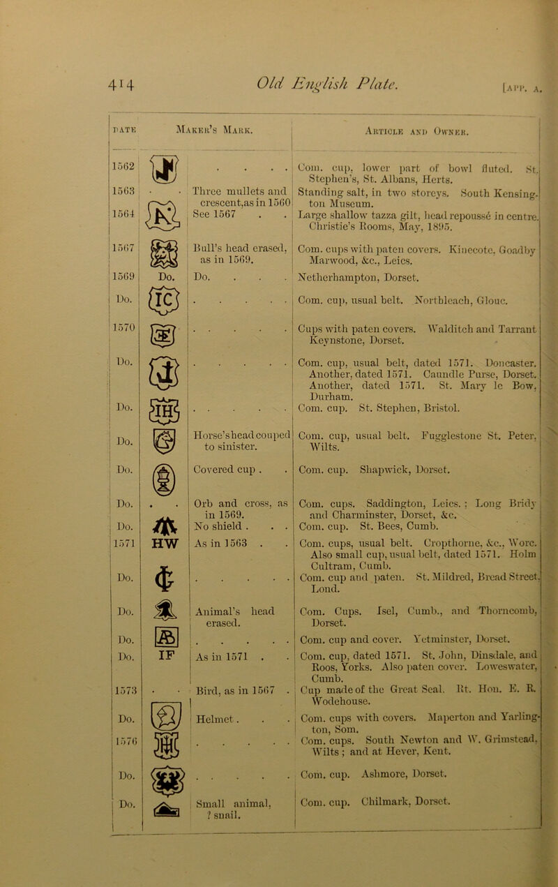 I HATK 1562 1568 I 1564 ! 1567; I : I ' 1569 Do. 1570 I : Do. I ; Do. i : Do. I ‘ Do. 1 i Do. I Do. i 1571 Do. Do. Do. Do. 1578 Do. 1576 Do. Do. Maker’s Mark. Article and Owner. Three mullets and crescent,as in 1560 See 1567 Com. cup, lower part of bowl fliite<l. St. Stephen’s, St. Albans, Herts. Standing salt, in two storeys. South Kensing. ton Museum. . Large shallow tazza gilt, head repou.ss6 in centre. Christie’s Rooms, May, 1895. ' Hull’s head erased, as in 1569. ' Do. Com. cups with paten coA'crs. Kinecotc, Goadby Marwood, &c., Leies. aSTetherhampton, Dorset. Com. cup, usual belt. Nortblcach, Glouc. . Gups with paten covers. Walditch and Tarrant Keynstone, Dorset. H orse’s h ead co u ped to sinister. HW IF Covered cup . Orb and cross, as in 1569. No shield . . . As in 1563 . Animal’s head erased. As in 1571 Bird, as in 1567 . Helmet. Com. cup, usual belt, dated 1571. Doncaster. Another, dated 1571. Caundle Purse, Domet. Another, dated 1571. St. Mary Ic Bow, Durham. Com. cup. St. Stephen, Bristol. Com. cup, usual belt. Fugglestone St. Peter. Wilts. N Com. cup. Shapwick, Dorset, Com. cups. Saddington, Leies. : Long Bi-idy '- and Charminster, Dorset, &c. Com. cup. St. Bees, Cumb. Com. cups, usual belt. Cropthorne, &c.. Wore. Also small cup, usual belt, dated 1571. Holm Cultram, Cumb. Com. cup and paten. St. Mildred, Breitd Street, Lond. Com. Cups. Isel, Cumb., and Thorncomb, Dorset. Com. cup and cover. Yetminstcr, Domet. Com. cup, dated 1571. St. John, Dinsdale, and Roos, Yorks. Also i>aten cover. Loweswater, Cumb. Gup made of the Great Seal. Rt. Hon. E. R. Wodehouse. Com. cups with covci’s, IMaperton and Yarling- ton, Som. Com. cups. South Newton and W. Grimsteatl, Wilts ; and at Hcver, Kent. Small animal, ? snail. . Com. cup. Ashmore, Dorset. Com. cup. Chilmark, Doi-sct.