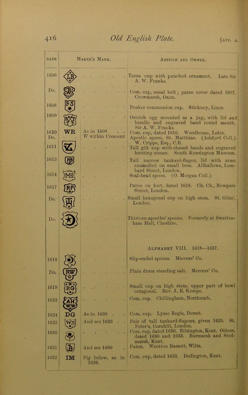 [aI-1'. a. BATE 1()06 Do. 1608 1609 1610 Do. 1611 1613 1614 1617 Do. Do. 1618 Do. 1619 1622 1624 1625 1630 1631 1632 Maker’s Mark. WR Asiu 1608 . . W within Crescent Artici.e anb Owner. Tazza cup with punched ornament. Late 8ir A. W. Franks. \ Com. cup, usual belt; paten cover dated 1607. : Crowmarsh, Oxon. j Beaker communion cup. Stickney, Lines. j Ostrich egg mounted as a jug, with lid andj handle and engraved band round mouth. Sir A. W. Franks. Com. cup, dated 1610. Woodhouse, Leics. Apostle spoon, St. Matthias. (Ashford Coll.) W. Cripps, Esq., C.B. Tall gilt cup with chased bands and engraved hunting scenes. South Kensington Museum. Tall narrow tankard-flagon, lid with arms enamelled on small bo,ss. Allhallows, Lom- I bard Street, London. Seal-head spoon. (0. Morgan Coll.) Paten on foot, dated 1618. Ch. Ch., Newgate i Street, London. , Small hexagonal cup on high stem. London. St. txiies, . Thirteen apostles’spoons. Formerly at Swetten-' ham Hall, Cheshire. | Alphabet VIII. 1618—1637. I And see 1660 IM I Big below, as in 1639. Slip-ended spoons. Mercers’ Co. Plain drum standing salt. Mercers’ Co. Small cup on high stem, upper part of bowl octagonal. Rev. J. E. itempe. Com. cup. Chillingham, Northumb. Com. cup. Lyme Regis, Doi’set. Pair of tall tankard-flagons, given 1625. St. Peter’s, Cornhill, London. Com. cupj dated 1630. Bilsington, Kent. Others, dated 1630 and 1633. Burmarsh and Stod- : marsh, Kent. \ Paten. Wootton Bassett, Wilts. ' Com. cup, dated 1633. Dodington, Kent. ;