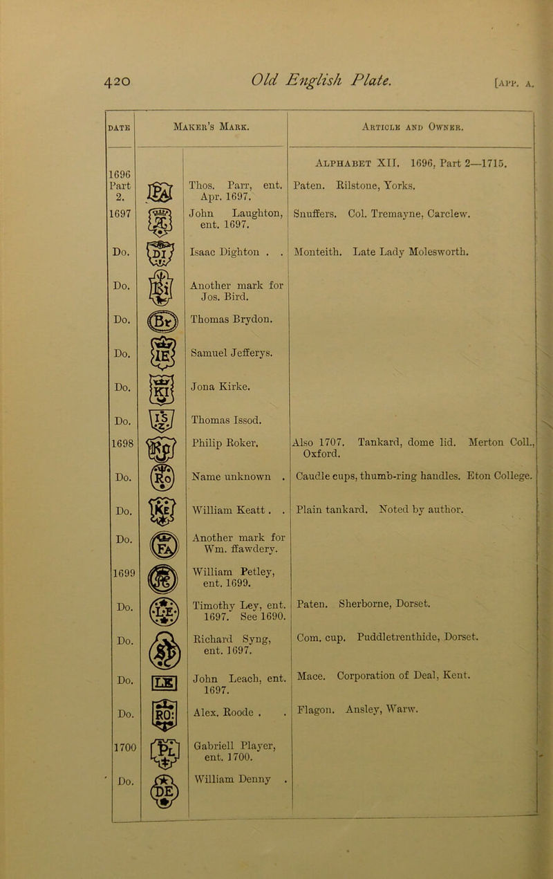 DATK Maker’s Mark. Article and Owner. 1696 Part 2. Thos. Parr, ent. Apr. 1697. Alphabet XII. 1696, Part 2—1715. Paten. Eilstone, Yorks. 1697 John Laughton, ent. 1697. SnufiEers. Col. Tremayne, Carclew. Do. j Isaac Dighton . . ' Monteith. Late Lady Molesworth. Do. 1 1 Another mark for Jos. Bird. Do. © Thomas Brydon. Do. Samuel Jefferys. Do. tet Jona Kirke. Do. Thomas Issod. 1698 Philip Koker. Also 1707. Tankard, dome lid. Merton CoE., Oxford. Do. (Ro) Name unknown . Caudle cups, thumb-ring handles. Eton College. Do. William Keatt. . Plain tankard. Noted by author. Do. © Another mark for Wm. ffawdery. 1699 William Petley, ent. 1699. Do. y Timothy Ley, ent. 1697. See 1690. Paten. Sherborne, Dorset. Do. Eichard Syng, ent. 1697. Com. cup. Puddletrenthide, Dorset. Do. m John Leach, ent. 1697. Mace. Corporation of Deal, Kent. 1 Do. Alex. Eoode . Flagon. Ansley, Warw. | 1700 Gabrieli Player, ent. 1700. j !