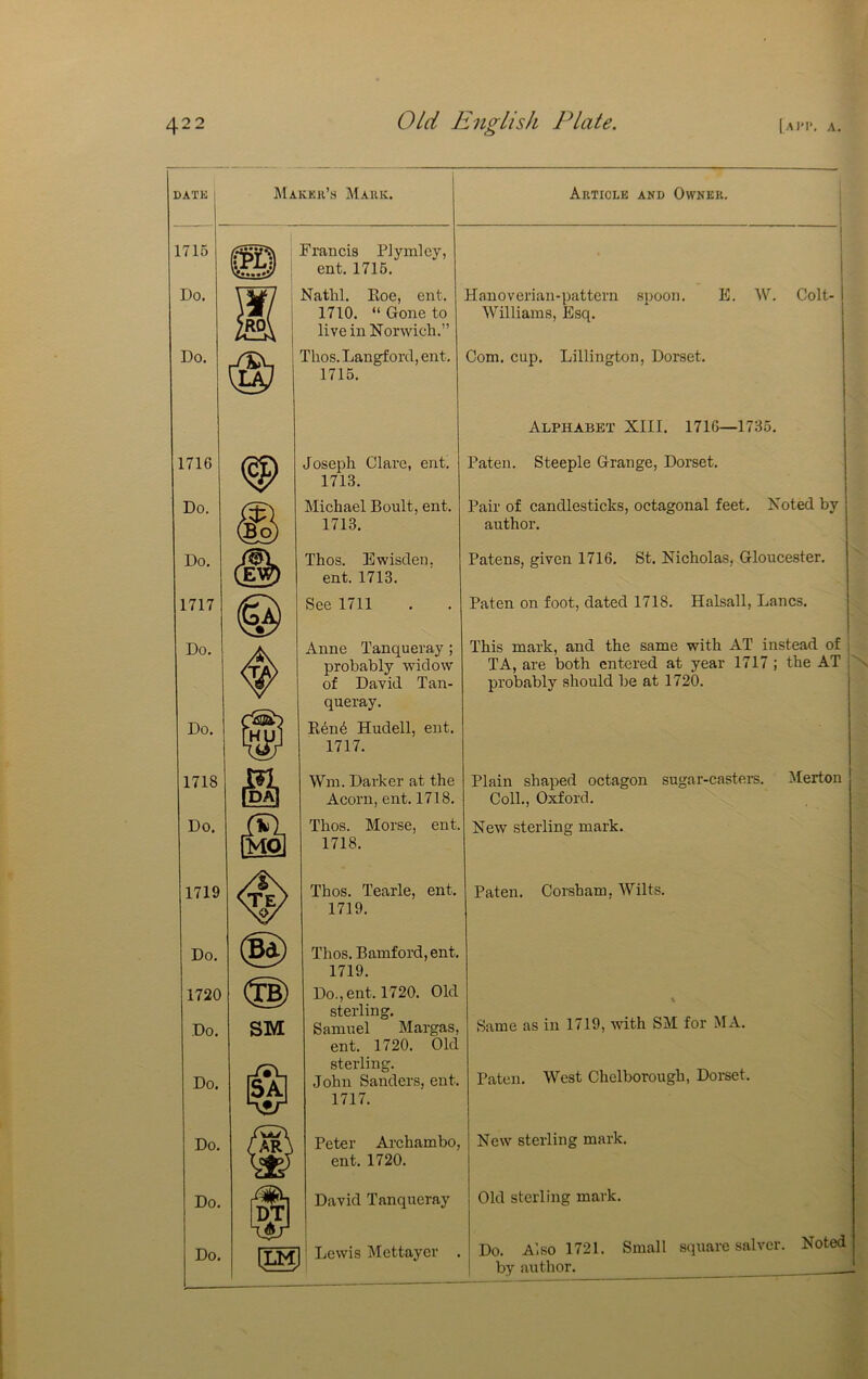 DATK 1 1715 Do. Do. 1716 Do. Do. 1717 Do. Do. 1718 Do. 1719 Do. 1720 Do. Do. Do. Do. Do. Maker’s Mark. OBoj 1^ Francis Plymlcy, ent. 1715. IkT (M^ SM Is^ Nathl. Eoe, ent. 1710. “ Gone to live in Norwich.” Article and Owner. Thos. Langford, ent. 1715. Joseph Clare, ent. 1713. Hanoverian-pattern spoon. E. W. Colt- Williams, Esq. Com. cup. Lillington, Dorset. Alphabet XIII. 1716—1735. Paten. Steeple Grange, Dorset. Michael Boult, ent. 1713. Thos. Ewisden, ent. 1713. See 1711 Pair of candlesticks, octagonal feet. Noted by author. Patens, given 1716. St. Nicholas, Gloucester. Paten on foot, dated 1718. Halsall, Lancs. Anne Tanqueray ; probably widow of David Tan- queray. Ren4 Hudell, ent. 1717. Wm. Darker at the Acorn, ent. 1718. Thos. Morse, ent, 1718. Thos. Tearle, ent. 1719. This mark, and the same with AT instead of j TA, are both entered at year 1717; the AT probably should be at 1720. Plain shaped octagon sugar-casters. Merton Coll., Oxford. New sterling mark. Thos. Bamford, ent. 1719. Do., ent. 1720. Old sterling. Samuel Margas, ent. 1720. Old sterling. John Sanders, ent. 1717. Peter Archambo, ent. 1720. David Tanqueray (TO Lewis Mettayer . Paten. Corsbam, Wilts. Same as in 1719, with SM for MA. Paten. West Chelborough, Dorset. New sterling mark. Old sterling mark. Do. Also 1721. Small square salver. Noted by author. ii-