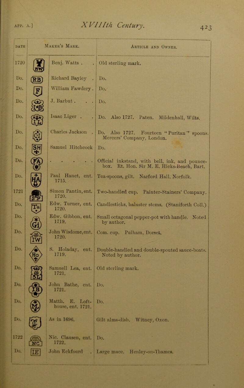 i \ DATE i Maker’s Mark. I 1720 Benj. ^Vatts . Richard Bayley , Do. Do. Do. Do. Do. Do. Do. il721 Do. Do. Do. Do. Do. Do. Do. (D hd Do. 1722 ' (lE M'Dliam Fawdery. J. Barbi;t . . . Isaac Liger . Charles Jackson . Samuel Hitchcock Paul Hanet, ent. 1715. Simon Pantin, ent. 1720. Edw. Turner, ent. 1720. Edw. Gibbon, ent. 1719. John M''isdome,ent. 1720. S. Holaday, ent. 1719. Samuell Lea, ent. 1721. John Bathe, ent. 1721. Matth. E. Loft- house, ent. 1721. As in 1690. , Nic. Clausen, ent. 1722. Johii Eckfonrd i Article and Owner. Old sterling mark. Do. Do. Do. Do. Also 1727. Paten. Mildenhall, Wilts. Do. Also 1727. Fourteen “Puritan” spoons. Mercers’ Company, London. Do. Official inkstand, with bell, ink, and pounce- box. Rt. Hon. Sir M. E. Hicks-Beach, Bart. Tea-spoons, gilt. Narford Hall, Norfolk. Two-handled cup. Painter-Stainers’ Company. Candlesticks, baluster stems. (Staniforth Coll.) Small octagonal pepper-pot with handle. Noted by author. Com. cup. Pulham, Dorset. Double-handled and double-spouted sauce-boats. Noted by author. Old sterling mark. Do. Do. Gilt alms-dish. Witney, Oxon. Do. Large mace. Henley-on-'l'hames.