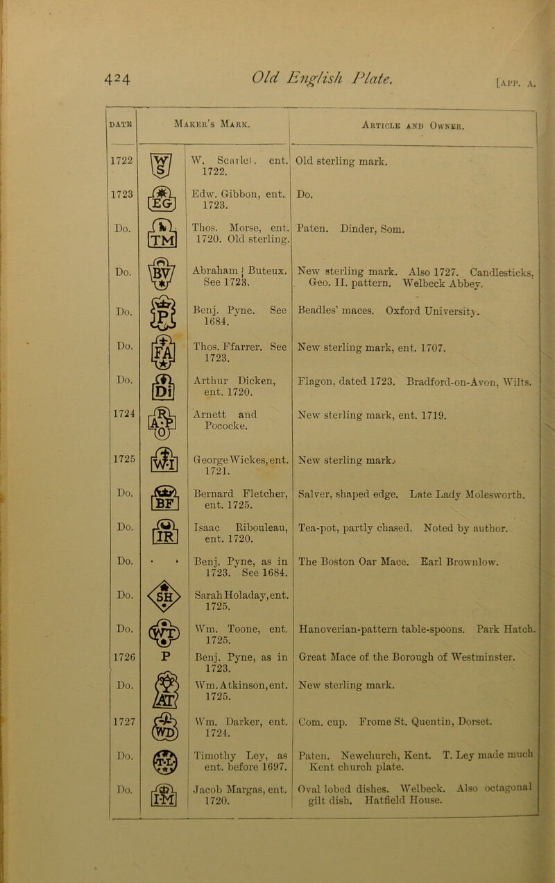 DATK Makeu’s Mark. 1 Akticle and Owner. 1722 1 W. Scailci. ent. 1722. Old sterling mark. 1723 Edw. Gibbon, ent. 1723. Do. Do. iS Thos. Morse, ent. 1720. Old sterling. Paten. Dinder, Som. Do. W Abraham j Buteux. See 1723. New sterling mark. Also 1727. Candlesticks, Geo. II. pattern. Welbeck Abbey. Do. igl Benj. Pyne. See 1684. Beadles’ maces. Oxford University. Do. Thos. Ffarrer. See 1723. New sterling mark, ent. 1707. Do. Arthur Dicken, ent. 1720. Flagon, dated 1723. Bradford-on-Avon, Wilts. 1724 Arnett and Pococke. New sterling mark, ent. 1719. 1725 G eorge Wickes, ent. 1721. New sterling mark.. Do. Bernard Fletcher, ent. 1725. Salver, shaped edge. Late Lady Molesworth. Do. [ml Isaac Ribouleau, ent. 1720. Tea-pot, partly chased. Noted by author. Do. • • Benj. Pyne, as in 1723. See 1684. The Boston Oar Mace. Earl Brownlow. Do. <$> Sarah Holaday, ent. 1725. Do. <# Wm. Toone, ent. 1725. Hanoverian-pattern table-spoons. Park Hatch. 1726 P Ben]. Pyne, as in 1723. Great Mace of the Borough of Westminster. Do. ]m IFm. A tkinson, ent. 1725. New sterling mark. 1727 IV^m. Darker, ent. 1724. Com. cup. Frome St. Quentin, Dorset. Do. © Timothy Ley, as ent. before 1697. Paten. Newchurch, Kent. T. Ley made raucli Kent church plate. Do. Ir-Mi Jacob Margas, ent. 1720. Oval lobed dislies. Welbeck. Also octagonal gilt dish. Hatfield House.