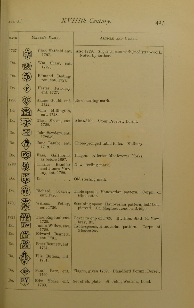 1 DATE Maker’s Mark. Article and Owner. 1727 vi/ Chas. Hatfield, cnt. 1727. Also 1729. Sugar-casters with good strap-work. Noted by author. Do. Wm. Shaw, ent. 1 1727. Do. i Edmund Boding- ton, ent. 1727. Do. Hester Fawdery, ent. 1727. 1728 NX .Tames Gould, ent. 1722. New sterling mark. Do. Il-Ml John Millington, ent. 1728. \ Do. Thos. Mason, ent. 1720. Alms-dish. Stour Provost, Dorset. Do. John ffawdery.ent. 1728-9. Do. Jane Lambe, ent. 1719. Three-pronged table-forks. Melbury. Do. 1729 Do. IKA If F ras. Garthorne, as before 1697. Charles Handler and James Mur- ray, ent. 1729. Do Flagon. Allerton Mauleverer, Yorks. New sterling mark. Old sterling mark. Do. Eichard Scarlet, ent. 1720. Table-spoons, Hanoverian pattern. Corpn. of Gloucester. 1730 William Petley, ent. 1720. Straiaing spoon, Hanoverian pattern, half bowl pierced. St. Magnus, London Bridge. 1731 ITEl Thos. England,ent. 172.5. James Wilkes, ent. 1722. Edward Bennett, ent. 1731. Cover to cup of 1709. Et. Hon. Sir J. E. Mow- Do. Do. IW [Si] bray, Bt. Table-spoons, Hanoverian pattern. Corpn. of Gloucester. Do. i Peter Bennett, ent. 1731. Do. <E^ Eliz. Bnteux, ent. 1731. Do. Sarah Parr, ent. 1720. Flagon, given 1732. Blnndford Forum, Dorset. ■ 1 Edw. Yorke, ent. 17.30. Set of ch. plate. St. John, Westnir., Loud.