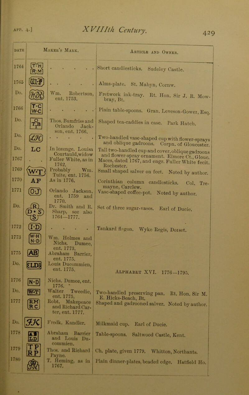 AW. 4.] ^ V[Ilth Centwy. 429 DATE 1764 1765 Do. 1766 Do. Do. Do. 1767 1769 1770 1771 Do. 1772 1773 1775 j Ho. I I t ,1776 i Do. 1777 Do. 1778 1779 1780 Makek’s? Mark. Lt-hJ IR-Ml mif TC w-c T°B LC AF AB ISLD3 N-D RM RC 5yc cn LD TP RP Wm. Robertson, ent. 1753. Thos. Bumfriss and Orlando Jack- son, ent. 1766. In lozenge. Louisa Courtauld,widow Fuller White, as in 1762. Probably Wra. Tuite, ent. 1756. As in 1776, Orlando Jackson, ent. 1759 and 1770. Dr. yinith and R. Sharp, see also 1764—1777. Wra. Holmes and Nichs. Dumee, ent. 1773. Abraham Barrier, ent. 1775. Louis Ducommien, ent. 1775. Nichs. Dumee, ent. 1776. • Walter Tweedie, ent. 1775. Robt. Makepeace and Richard Car- ter, ent, 1777. Frcdk. Handler. Abraham Barrier and Louis Du- commien. Thos, and Richard Payne. T. Heming, as in 1767. Article and Owner. Short candlesticks, Sudeley Castle. Alms-plate. St. Mabyn, Cormv. Fretwork ink-tray. Rt. Hon. Sir J. R. Mow- bray, Bt. Plain table-spoons. Gran. Leveson-Gower, Esq. Shaped tea-caddies in case. Park Hatch. Two-handled vase-shaped cup with flower-sprays and oblique gadroons. Corpn. of Gloucester. Tall two-handled cup and cover, oblique gadroons and flower-spray ornament. Elmore Ct., Glouc Maces, dated 1767, and engr. Fuller White fecit'. Rochester. Small shaped salver on feet. Noted by author. Corinthian column candlesticks. Col. Tre- mayne, Carclew. Vase-shaped coffee-pot. Noted by author. Set of three sugar-vases. Earl of Ducie. Tankard flngon. Wyke Regis, Doiset. Alphabet XVI. 1776—1795, Two-handled preserving pan. Rt. Hon. Sir M. E. Hicks-Beach, Bt. Shaped and gadrooned salver. Noted by author. Milkmaid cup. Earl of Ducie. Table-spoons. Saltwood Castle, Kent. Ch. plate, given 1779. Whitton, Northants. Plain dinner-plates,beaded edge. Hatfield Ho.