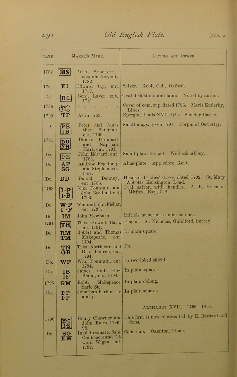 179G Do. DATE 1 i 1 1782 , 1784 El Do.; B-L 1786 1790 TP Do. [PB IB 1791 DU NH Do. I-E Do. AP SG Do. DD 1793 I-F I-B Do. W-F I -F Do. IM 1794 TH Do. RM TM Do. TN GB Do. WF Do. IB IF 1795 RM Do. IP IP Maker’s Mark. Wm. Sumner, spoon maker, exit. 1782. Edward Jay, ent. 1767. Benj. Laver, ent. 1781. Article and Owner. H-C I-E SG EW As in 1763. ; Peter and Jona- ’ than Bateman, j ent. 1790. Duncan Urquhart and Napthali i Hart, ent. 1791. I John Edward, ent. I 1788. i Andrew Fogelberg I and Stephen Gil- I bert. Daniel Denney, ent. 1786. John Fountain and John Beadnell, ent. 1793. Wm. and John F isher, ent. 1793. John Mewburn Thos. Howell, Bath, ent. 1791. Robert and Thomas Makepeace, ent. 1794. Thos. Northcote and Geo. Bourne, ent, 1794. Wm. Fountain, ent. 1794. James and Eliz. Bland, ent. 1794. Robt. Makepeace, Serle St. Jonathan Perkins, sr. and jr. Henry Chawner and John Ernes. 1796 98. In plain square. Sam. Godbehcrcand Ed- ward Wigan, ent. 1792. Salver. Keble Coll., Oxford. Oval dish-stand and lamp. Noted by author. Cover of com. cup, dated 1786. Mavis Enderby, Lines. Epergne, Louis XVI. style. Sudeley Castle. Small mugs, given 1791. Corpn. of Oswestry. Small plain tea-pot. Welbeck Abbey. Alms-plate. Appledore, Kent. Heads of beadles’ staves, dated 1792. St. Maiy Abbotts, Kensington, Lond. Oval salver, with handles. A. B. Freeman- Mitford, Esq., C.B. Initials, sometimes under coronet. Flagon. St. Nicholas, Guildford, Surrey. In plain square. Do. In two-lobed shield. In plain square. In plain oblong. In plain square. Alphabet XVII. 1796—1815. This firm is now represented by E. Barnard and Sons. Com. cup. Oxenton, Glouc.