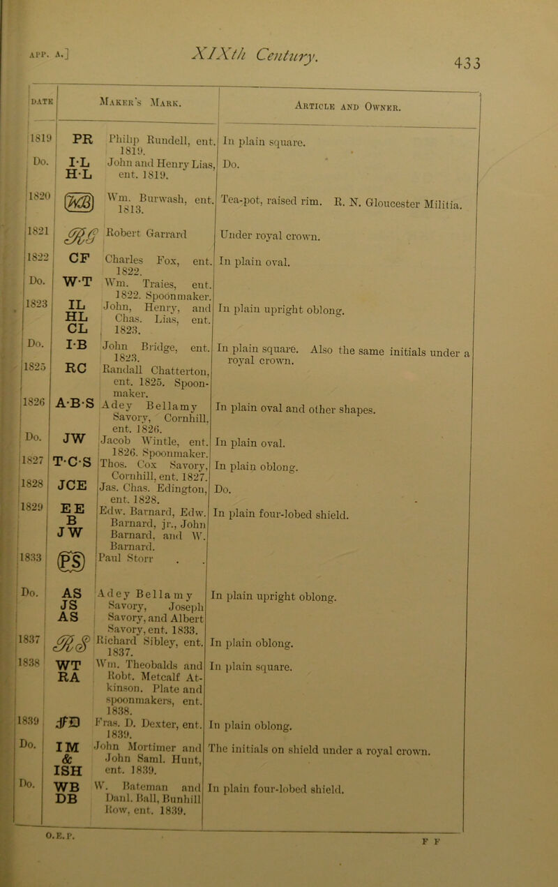 433 : DATE I 1819 : Do. 1820 i jl821 1822 Do. jl823 j Do. 1825 1826 Maker's ]\[ark. Article and Owner. PR IL H-L , Do. jl827 11828 1829 1833 Do. i 1837 1838 1839 Do. Do. CF W-T IL HL CL IB RC A-B-S JW T-CS JCE EE B JW Philip Ruuclell, cut. I 1819. John and Henry Lias, ent. 1819. Wni. Burwash, cut 1813. jRobert Garrard Charles Fox, ent. 1822. Wni. Traies, eiit. 1822. Spodnniaker. John, Henry, and Chas. Lias, ent. 1823. John Bridge, ent. 1823. Randall Chatterton, ent. 1825. Spoon maker. Adey Bellamy Savory, Cornhill ent. 1826. jJacob Wiiitle, ent ! 1826. Spoonmaker iThos. Cox Savory Cornhill, ent. 1827 Jas. Chas. Edington ent. 1828. Edw. Barnard, Edvv. Barnard, jr., John Barnard, and W. Bamard. Paul Storr AS JS AS WT RA IM & ISH WB DB -A. d e y Bellamy Savory, Joseph Savory, and Albert Savory, ent. 1833. Richard Sibley, ent. 1837. Win. Theobalds and Robt. Metcalf At- kinson. Plate and spoonmakers, ent. ^ 18.38. Eras. D. Dexter, ent. 1839. John Mortimer and John Sami. Hunt, ent. 1839. VV'. Bateman and Danl. Ball, Bunhill Row, ent. 1839. In plain square. Do. lea-pot, raised rim. R. N. Gloucester Militia. Under royal crown. In plain oval. In plain upright oblong. In 2)lain square. Also the same initials under a royal crown. In plain oval and other shapes. In plain oval. In filain oblong. Do. In iilain four-lobed shield. O.E.I*. In plain upright oblong. In plain oblong. In plain square. In plain oblong. The initials on shield under a royal crown. In plain four-lobed shield. F F