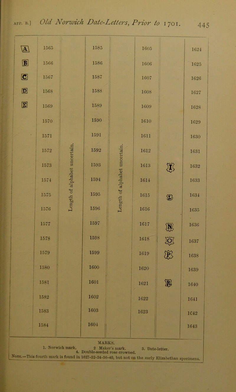 MVi I AIT. B.] 0/(1^ Norzvich Date-Lettej's, P7'ior ^ 1701. ^145 \ j I B 15G5 1585 1, 1605 i 1624 ' 15GG 1586 I 1606 ! i 1 1625 j 15G7 i 1587 !i 1607 II 1626 1568 i \\ 1588 ii 1608 1 i 1627 1 i 1569 1 I i 1.589 ii |i Ii 1609 j 1628 1 ! 1570 i 1 1590 Ij 1 1610 1 1629 1571 1 I 1591 i 1611 1 1630 ! d 1592 i c ! 1572 c3 i 1 I g 1612 1631 ' (U 1 : 1573 1 ' ^ o 1593 i ^ 1 ^ 1 0) 1613 1632 1 rO ■■ c5 1 rO ; 1574 1 .a 3 1594 1 1 i rfl A c« 1614 1633 ! q-i 1 i 1575 j •4^ tuo 1595 1 o rC -4^ ! bi: c 1615 1634 i i 1 i j fl 1 157G 1 1 1 1 QJ hA 159G CD 1 ^ ! 1 1616 1 i 1635 1 1 1577 i j 1597 j 1 1 1 1617 1 m 1636 1578 i 1598 ' 1618' 1637 1579 i| 1 1599 1 j 1619 s 1638 i 1580 f 1600 *■ 1 1620 1 1639 1 1 |i 1 1581 || ! r 1601 1 1621 M 1640 i 1582 jj {! 1602 1 1622 1 164] 1 [1 1.583 1 1603 1 i 1 1623 1C42 1584 t [■ 1 1604 1 1643 j MAUKS. ! 1. Norwich mark. 2 Mnker’H mark. 3. Dnte-lctter. j 4. Double-seeded rose crowned. I |__NoTK.-This fourth innrk is found in 1027-32-34-30-40, but not on tlie early Elizni.ctlmn si)ocimcn.s.