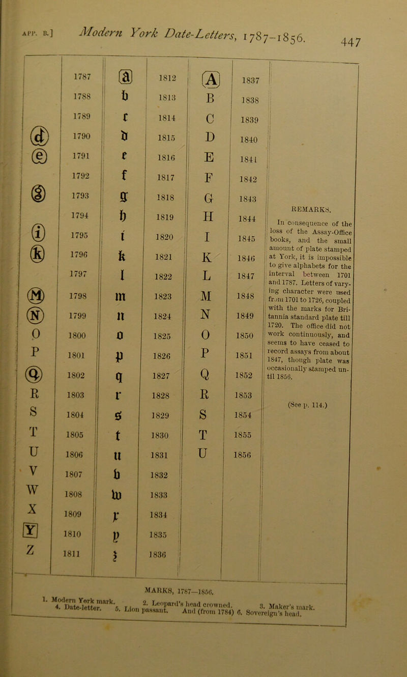 Modern York Date-Letters, 1787-1856. 447 1 1 1 1787 d) 1812 i @ 1837 ! 1788 1) i 1813 B 1838 i 1 1789 t 1814 C 1839 ■ @ 1790 1 ^ 1815 D 1840 : ( D 1791 e 1816 E 1841 1 1792 i f 1817 i F 1842 1793 9: 1818 G 1843 i , 1794 1) 1819 H 1844 i ( D 1795 i 1 1820 I 1845 ( E) 1796 i 1821 K 1846 1 1797 1 I 1822 L 1847 @) 1798 m 1823 M 1848 ® 1799 n 1824 N 1849 p 1800 a 1825 0 1850 P 1801 p 1826 P 1851 1802 <1 1827 I Q 1852 K 1803 r 1828 E 1853 s 1804 SI 1829 S 1854 4 1 1805 t 1830 T 1855 U 1806 u 1831 1 U 1856 V 1807 b 1832 W OD 0 00 U) 1833 1 1809 1 I t p 1834 Y 1810 1 }} 1835 Z —— } 1811 j I 1836 1 1 MARKS, 1787—1856. REMARK.^. In consequence of the loss of the A.ssay-Office books, and tlie small amount of plate stamped i at York, it is impossible to give alphabets for the interval between 1701 and 1787. Letters of vary- I ing character were used from 1701 to 1726, coupled i with the marks for Bri- tannia standard plate till 1720. The office did not work continuously, and seems to have ceased to record assays from about 1847, though plate was occasionally stamped un- til 1856. (See p. 114.) 1. Mo<lern York mark. 4. Date-letter. 6. Lion 2. Leopard’s head crowned. 3. Maker's imrt-