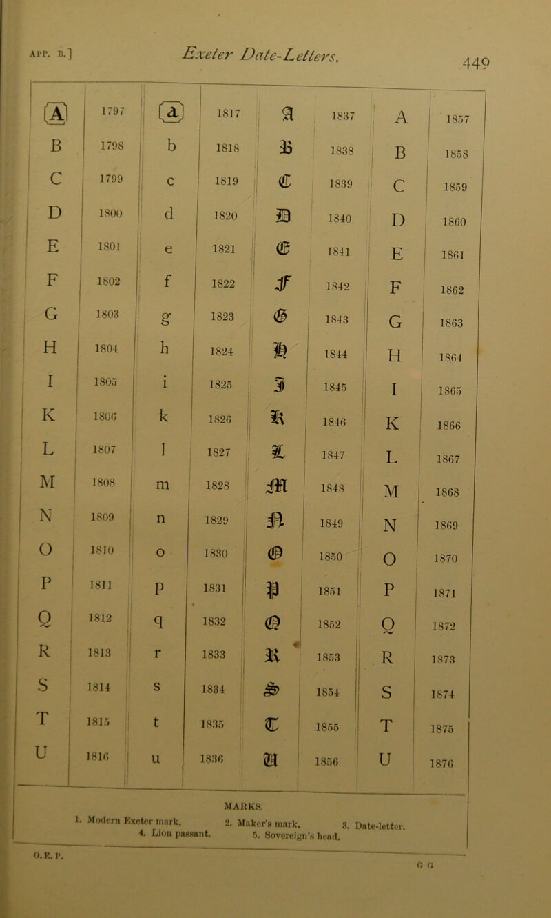 449 t : j f ' m ' (A1 1797 @ 1817 a 1837 1 A 1 1857 ; B j 1798 b 1 1818 1 1838 1 1858 c 1 1799 i 1 1, c 1819 ; c 1 /1 ' 1839 1' c 1859 D 1 1800 ! d 1820 ii 1840 D 1860 E 1 1801 e i 1821 1841 E 1861 i F j 1802 f 1822 i jr ii 1842 F 1862 .! G f ; 1803 g 1823 il (3 ! ' 1843 G 1863 H 1 1804 1 h 1 1824 1844 ^ H 1864 I I8O0 • 1 1825 3 1 1 1845 I 1865 ' K 1800 ^ j k 1820 1846 K 1 1866 1 ^ 1807 • i t I 1827 1 1847 L 1867 i M 1 1808 I m f 1828 l| M GO CO M ^ 1868 ! N i 1809 1 n 1829 1849 ; 1869 ( 0 j 1810 |l f' 0 GO W 0 1850 0 1 1870 ! p ^ 1811 j j P 1831 ' . II 1851 P ; 1 1871 - Q i ^ 1812 i| q 1832 (® : 1852 0 i 1872 ’ R i 1813 1 • h r 1833 ii  1853 1 ^ ! 1873 1 s tj 1814 j! |] s 1834 1854 1 S j 1874 T i 1815 ;| 11 t 1835 € 1855 T 1875 U 1810 1 1830 i 1 1 1856 1 U j 1870 MAllKS. 1. Modem Exeter innrk. 2. Maker's mark. s. Date-lettcr 4. Lion jmssant. 5. Sovereign’s head. O. K, I o r.
