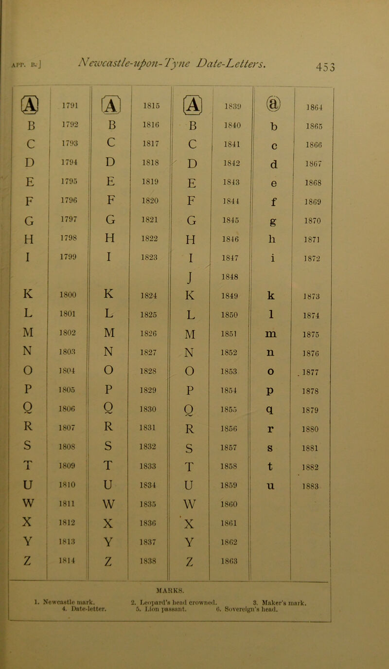 1791 1 (>) 1815 i (A) 1839 1864 B 1792 1 B 1816 \ B 1840 b i 1865 C ' 1793 c 1817 c 1841 c 1866 D ^ 1794 D 1818 D 1842 d 1867 ■ E i i 1795 1 E 1819 E 1843 e 1868 F 1796 F 1820 F 1844 f 1869 G 1797 G 1821 G 1845 g 1870 H 1798 H 1822 H 1816 h 1871 I 1799 I 1823 I 1847 i 1872 j 1848 K 1800 K 1824 K 1849 k 1873 L 1801 L 1825 L 1850 1 1874 M 1802 M 1826 M 1851 m 1875 N 1803 N 1827 N 1852 n 1876 0 1804 I 1 0 1828 O 1853 o . 1877 p ! 1805 i 1 P 1829 P 1854 P 1878 Q ! 1 1806 Q 18.30 Q 1855 q 1879 R ' 1807 R 1831 R 1856 r 1880 S 1808 S 1832 S 1857 s 1881 1 1809 T 1833 T 1858 t 1882 u ; 1810 U 1834 U 1859 u 1 1883 w ; 1811 W 18.35 w 1860 i 1 X 1812 X 1836 1 X 1861 Y . 1813 I Y 1837 Y 1862 Z i 1 1814 Z 1 1838 Z 1863 MAUKS. I ■ 1. Newcasthi mark. 2. lAjojianl’s licntl crowiioil. 3. ^laker's mark. 1^1 4. Date-letter. 5, Lion jiasHiuit. 0. Sovereign’s head. i :