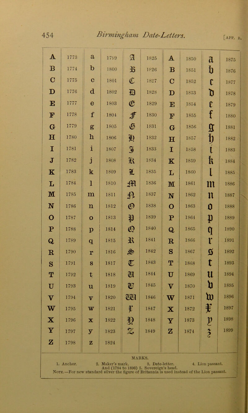 [a1'1>. J!, 1— A 1778 a 1799 a 1825 A 1850 a 1875 B 1774 b 1800 j 33 1826 B 1851 1) 1876 C 1 1775 c 1801 C 1827 c 1852 c 1877 D 177G d 1802 IB 1828 1853 u 1878 E 1777 e 1803 e 1829 i E 1854 e 1879 P 1778 f 1804 jr 1830 F 18.55 f 1880 G 1779 g 1805 1831 ! G 1856 a 1881 1780 h 1806 i? 1832 ^ H 1857 i) 1882 I 1 1781 i 1807 3 1833 I 1858 / i 1883 J 1782 j 1808 1834 K 1859 fe 1884 K 1783 k 1809 1835 L 1860 ' 1 1885 L 1784 1 1810 i¥l 1836 i ^ 1861 : m 1886 M 1785 m 1811 1837 N 1862 ' n 1887 N 1786 n ! 1812 1 1 (B 1838 o 1863 i 0 1888 0 1787 o 1813 1839 I P 1864 1 i p 1889 P 1788 p 1814 (© 1840 Q 1865 q 1890 Q 1789 q 1815 i 3a 1841 R 1866 r 1891 R 1790 r 1816 1842 s 1867 0 1892 S 1791 s 1817 c 1843 T 1868 t 1893 T 1792 t 1818 ! 1844 U 1869 ' U 1894 U 1793 u 1819 , w 1845 V 1870 P 1895 V 1794 V 1820 m 1846 w 1871 b) 1896 w 1795 1 w 1821 4- 1847 X 1872 1897 X 1796 X 1822 © 1848 Y 1873 V 1898 Y 1797 y 1823 1849 z 1874 2 1899 Z 1798 z 1824 MARKS. 1. Anchor. 2. Maker's mark. 3. Date-letter. 4. Lion jiassant And (1784 to 1890) 5. Sovereign’s head. Note.—For new standard silver the figure of Britannia is used instead of the Lion pas.sant.