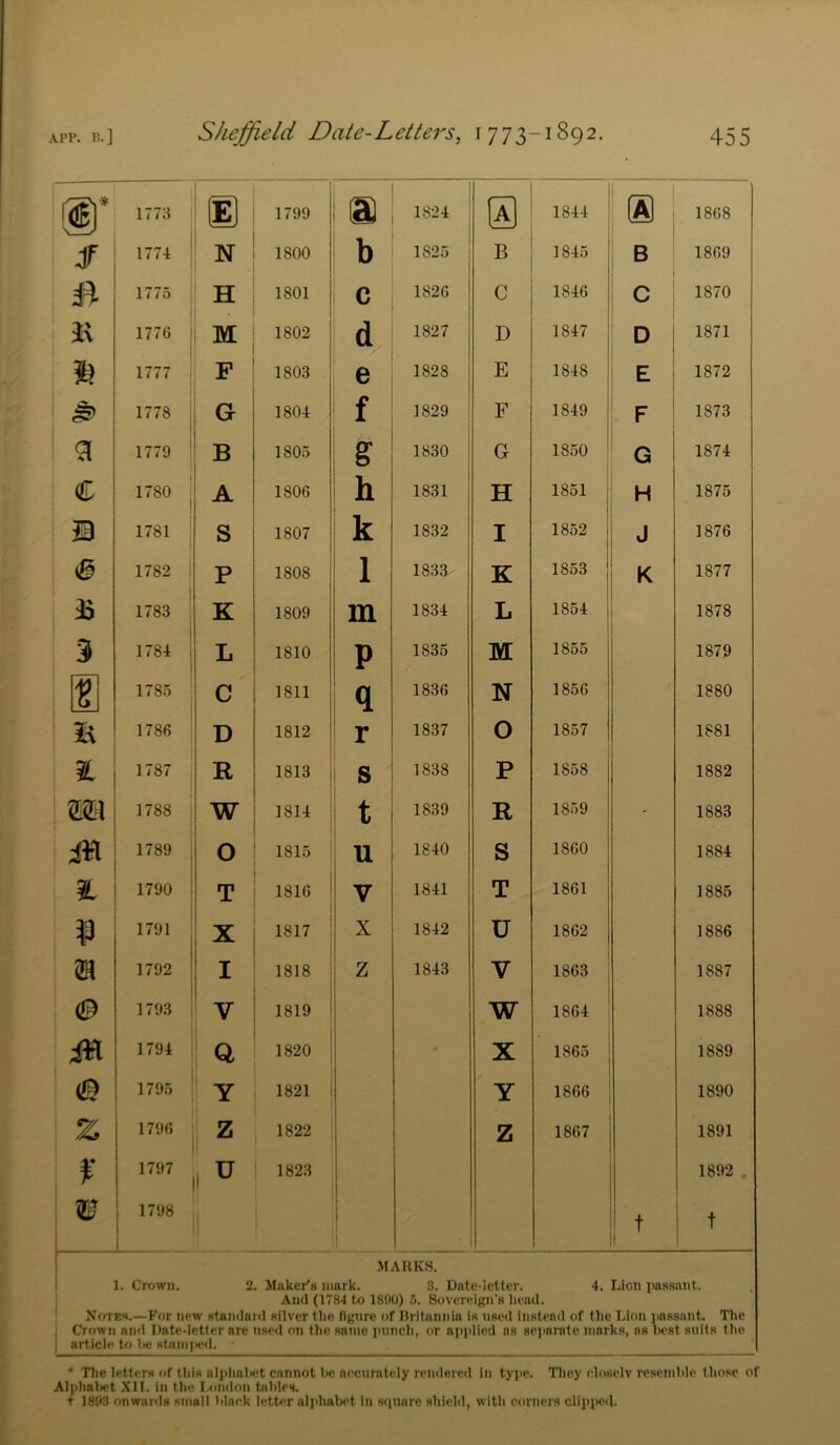 r 1773 m 1799 m 1824 ® 1 1844 ' 1 1868 f 1774 N 1800 b 1825 CO B 1869 1 1775 H 1801 c 1826 c 1846 C 1870 177G M 1802 d 1827 D 1847 D 1871 1777 F CO o CO e 1828 E 1848 ! E 1872 1778 G 1804 f 1829 F 1849 1 F 1873 1779 B 1 1805 s 1830 ! G 1850 G 1874 c 1780 1 A 1806 1 h 1831 H 1851 H 1875 m 1781 S 1807 k 1832 I 1852 ; 1 J 1876 1782 P 1808 1 1833 K 1853 t K 1877 1783 K 1809 m 1834 L 1854 1878 3 1784 L 1810 p 1835 M 1855 1879 1785 C 1811 1 q 1836 N 1856 1880 £ 1786 D 1812 r 1837 O 1857 1881 1787 , R 1813 I s 1838 P 1858 1882 m\ 1788 W CO t 1839 R 1859 - 1883 1789 O 1815 u 1840 S 1860 1884 il 1790 T 1816 1 V 1841 T 1861 1885 $ ) 1791 X 1817 X 1842 U 1862 1886 1792 I 1818 ! 1 z 1843 1 V 1 1863 ; 1887 0 1793 V 1819 i i t W i 1864 ’ 1888 iH 1794 Q o CO X 1865 1889 © 1795 Y 1821 Y 1866 1890 1796 Z 1822 Z 1867 1891 » 1797 1 u 1823 1 1892 . w 1798 i i 1 t 1 1 1 t 1 1 t MARKS. 1. Crown. 2. Maker's mark. 3. Uate-ietter. 4. Lion passant. And (1784 to 1800) 5. Sovereign's head. Notes.—For new standard silver the figure of Britannia is used instead of the Lion pas.sanL The Crown and Date-letter are used on tlie same ])unch, or ajiidied ns separate marks, as best suits the article to he stnmiH'd. * The letters of this aljdialsit cannot he accurately rendered in tyjie. They rloselv resemhle those of Alphatret XII. in the I,on<ion tables. + 1803 onwards small black letter alphabet in square shiehl, with corners clipped.