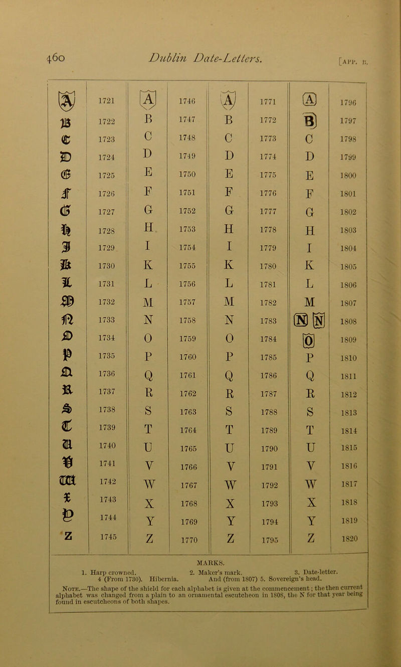 [ai'i*. r,. 1721 ! 1716 LJ 1771 1796 n 1722 B 1717 B 1772 B) 1797 e 1723 C 1718 c 1773 c 1798 JD 1721 D 1719 D 1771 D 1799 (B 1725 E 1750 E 1775 E 1800 £ 1726 F 1751 F 1776 F 1801 1727 G 1752 G 1777 G 1802 1728 H 1753 H 1778 H 1803 3 1729 I 1751 I 1779 I 1801 1730 K 1755 K 1780 K 1805 % 1731 L 1756 L 1781 L 1806 m 1732 M 1757 M 1782 M 1807 Hi 1733 N 1758 N 1783 ®i 1808 M> 1731 0 1759 0 1781 1809 P 1735 P 1760 P 1785 P 1810 m 1736 Q 1761 Q 1786 Q 1811 501 1737 R 1762 R 1787 R 1812 1738 S 1763 S 1788 S 1813 c 1739 T 1761 T 1789 T 1811 1710 U 1765 U 1790 U 1815 1711 V 1766 V 1791 1 V 1816 m 1712 w 1767 w 1792 i w 1817 & 1713 , X 1768 X 1793 X 1818 1711 Y 1769 Y 1791 1 Y i 1819 Z 1715 Z 1770 Z 1795 ^ z i ‘ 1820 MARKS. 1. Harp crowned. 2. Makcr’.s mark. 8. Date-letter. 4 (From 1730). Hibeniia. And (from 1807) 5. Sovereign's head. Notk.—The shape of the shield for each alphabet is given at the commencement; the then current alphabet was changed from a plain to an ornamental escutcheon in ISOS, the N for that year being found in escutcheons of both shapes.