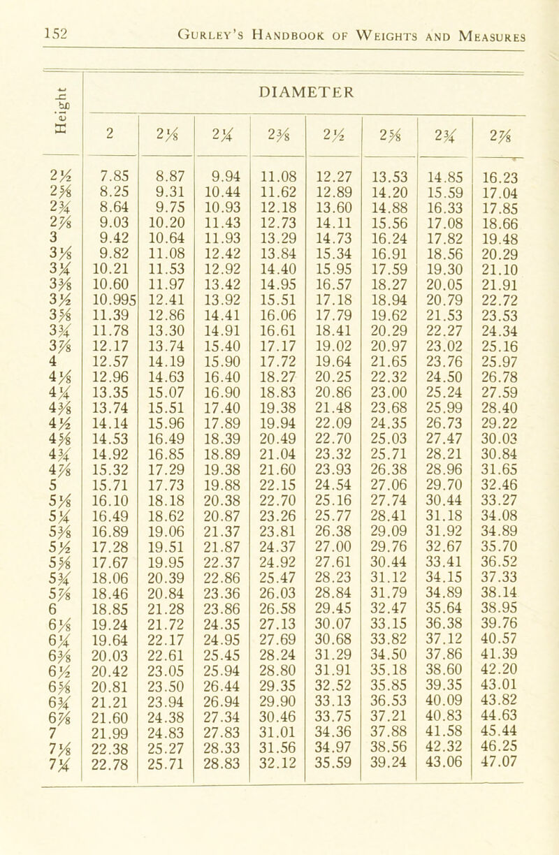 X 2'A 2H 2M 27/& 3 3Vs 3/2 3H 3H 37/s 4 iyi 4X i'A i/ i7/s 5 5/s 5A S/s 5/z 5H 5A 5/s 6 6/s 6X 6/s 6/2 6A 6U 67/s 7 7/s DIAMETER 2 2/ 2A 2/s 2>4 2% 2H 27/s 7.85 8.87 9.94 11.08 12.27 13.53 14.85 16.23 8.25 9.31 10.44 11.62 12.89 14.20 15.59 17.04 8.64 9.75 10.93 12.18 13.60 14.88 16.33 17.85 9.03 10.20 11.43 12.73 14.11 15.56 17.08 18.66 9.42 10.64 11.93 13.29 14.73 16.24 17.82 19.48 9.82 11.08 12.42 13.84 15.34 16.91 18.56 20.29 10.21 11.53 12.92 14.40 15.95 17.59 19.30 21.10 10.60 11.97 13.42 14.95 16.57 18.27 20.05 21.91 10.995 12.41 13.92 15.51 17.18 18.94 20.79 22.72 11.39 12.86 14.41 16.06 17.79 19.62 21.53 23.53 11.78 13.30 14.91 16.61 18.41 20.29 22.27 24.34 12.17 13.74 15.40 17.17 19.02 20.97 23.02 25.16 12.57 14.19 15.90 17.72 19.64 21.65 23.76 25.97 12.96 14.63 16.40 18.27 20.25 22.32 24.50 26.78 13.35 15.07 16.90 18.83 20.86 23.00 25.24 27.59 13.74 15.51 17.40 19.38 21.48 23.68 25.99 28.40 14.14 15.96 17.89 19.94 22.09 24.35 26.73 29.22 14.53 16.49 18.39 20.49 22.70 25.03 27.47 30.03 14.92 16.85 18.89 21.04 23.32 25.71 28.21 30.84 15.32 17.29 19.38 21.60 23.93 26.38 28.96 31.65 15.71 17.73 19.88 22.15 24.54 27.06 29.70 32.46 16.10 18.18 20.38 22.70 25.16 27.74 30.44 33.27 16.49 18.62 20.87 23.26 25.77 28.41 31.18 34.08 16.89 19.06 21.37 23.81 26.38 29.09 31.92 34.89 17.28 19.51 21.87 24.37 27.00 29.76 32.67 35.70 17.67 19.95 22.37 24.92 27.61 30.44 33.41 36.52 18.06 20.39 22.86 25.47 28.23 31.12 34.15 37.33 18.46 20.84 23.36 26.03 28.84 31.79 34.89 38.14 18.85 21.28 23.86 26.58 29.45 32.47 35.64 38.95 19.24 21.72 24.35 27.13 30.07 33.15 36.38 39.76 19.64 22.17 24.95 27.69 30.68 33.82 37.12 40.57 20.03 22.61 25.45 28.24 31.29 34.50 37.86 41.39 20.42 23.05 25.94 28.80 31.91 35.18 38.60 42.20 20.81 23.50 26.44 29.35 32.52 35.85 39.35 43.01 21.21 23.94 26.94 29.90 33.13 36.53 40.09 43.82 21.60 24.38 27.34 30.46 33.75 37.21 40.83 44.63 21.99 24.83 27.83 31.01 34.36 37.88 41.58 45.44 22.38 25.27 28.33 31.56 34.97 38.56 42.32 46.25 22.78 25.71 28.83 32.12 35.59 39.24 43.06 47.07