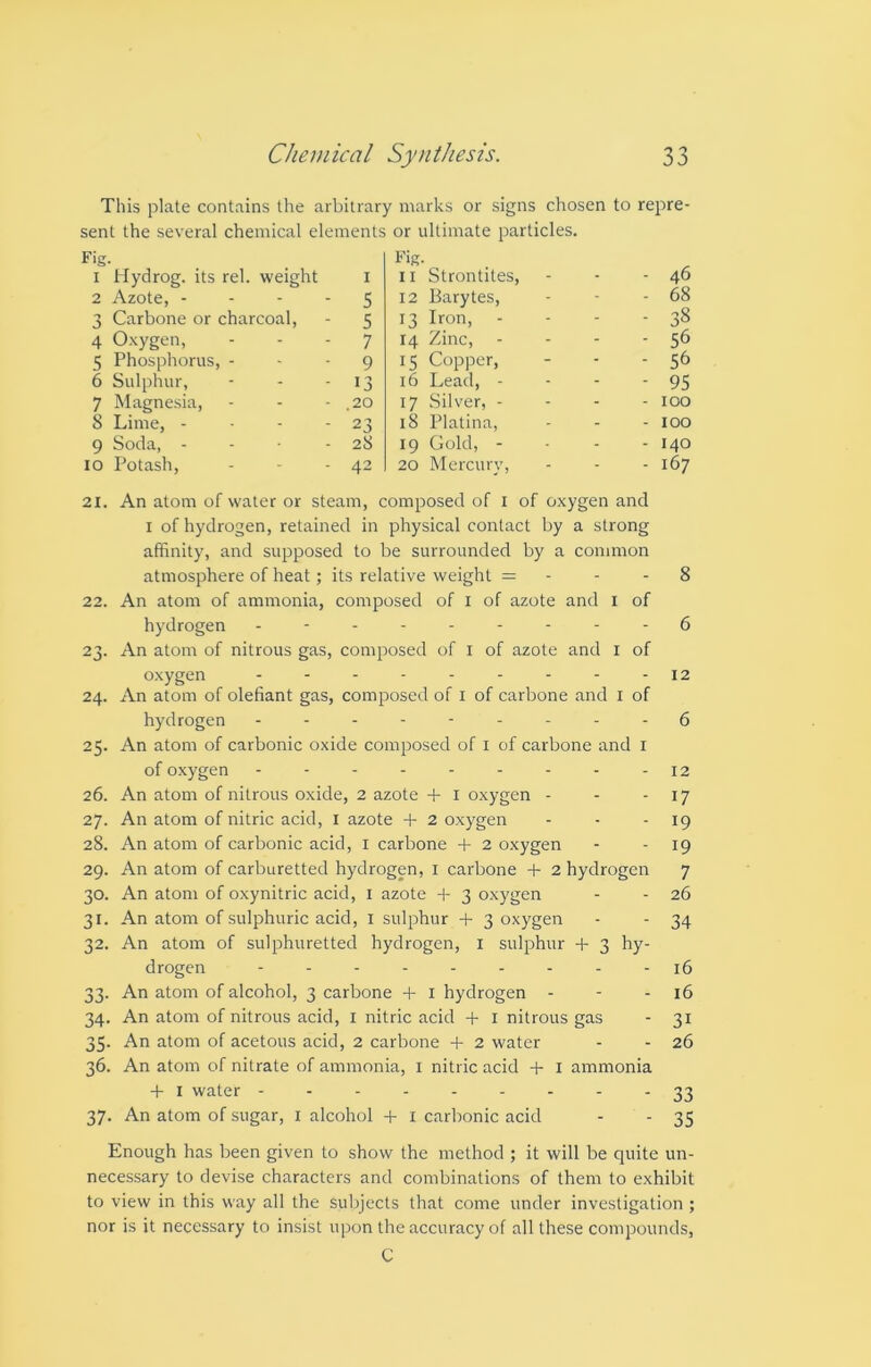 This plate contains the arbitrary marks or signs chosen to repre- sent the several chemical elements or ultimate particles. Fig. 1 Hydrog. its rel. weight I 2 Azote, 5 3 Carbone or charcoal, - 5 4 Oxygen, - - 7 5 Phosphorus, - - - 9 6 Sulphur, - - 13 7 Magnesia, - - ,20 8 Lime, - - ' 23 9 Soda, - - 28 10 Potash, - - 42 Fig. 11 Strontites, _ - 46 12 Barytes, - - 68 13 Iron, - - - 38 14 Zinc, - - 56 15 Copper, - - 56 16 Lead, - - - 95 17 Silver, - - - 100 18 Platina, - - 100 19 Gold, - - - 140 20 Mercury, - - 167 21. An atom of water or steam, composed of 1 of oxygen and 1 of hydrogen, retained in physical contact by a strong affinity, and supposed to be surrounded by a common atmosphere of heat; its relative weight = - - - 8 22. An atom of ammonia, composed of 1 of azote and 1 of hydrogen --------- 6 23. An atom of nitrous gas, composed of 1 of azote and 1 of oxygen - - - - - - - - - 12 24. An atom of olefiant gas, composed of 1 of carbone and 1 of hydrogen --------- 6 25. An atom of carbonic oxide composed of x of carbone and 1 of oxygen --------- 12 26. An atom of nitrous oxide, 2 azote + 1 oxygen - - 17 27. An atom of nitric acid, 1 azote + 2 oxygen - - - 19 28. An atom of carbonic acid, 1 carbone + 2 oxygen - 19 29. An atom of carburetted hydrogen, 1 carbone + 2 hydrogen 7 30. An atom of oxynitric acid, 1 azote + 3 oxygen - - 26 31. An atom of sulphuric acid, 1 sulphur + 3 oxygen - - 34 32. An atom of sulphuretted hydrogen, 1 sulphur + 3 hy- drogen --------- 16 33. An atom of alcohol, 3 carbone -f 1 hydrogen - - - 16 34. An atom of nitrous acid, 1 nitric acid + 1 nitrous gas - 31 35. An atom of acetous acid, 2 carbone + 2 water - - 26 36. An atom of nitrate of ammonia, 1 nitric acid + 1 ammonia + 1 water ---------33 37. An atom of sugar, 1 alcohol + 1 carbonic acid - - 35 Enough has been given to show the method ; it will be quite un- necessary to devise characters and combinations of them to exhibit to view in this way all the subjects that come under investigation ; nor is it necessary to insist upon the accuracy of all these compounds, C