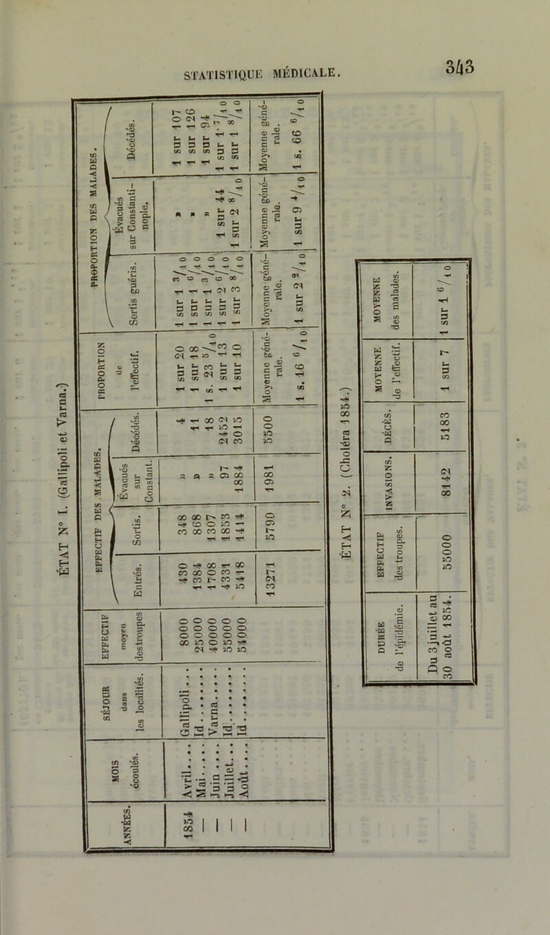 ÉTAT N° I. (Gallipoli et Varna.) 3Û3 20 CO xs o Z H < H ‘W Du 3 juillet au 30 août 1834. 35000 8142 3183 1 sur 7