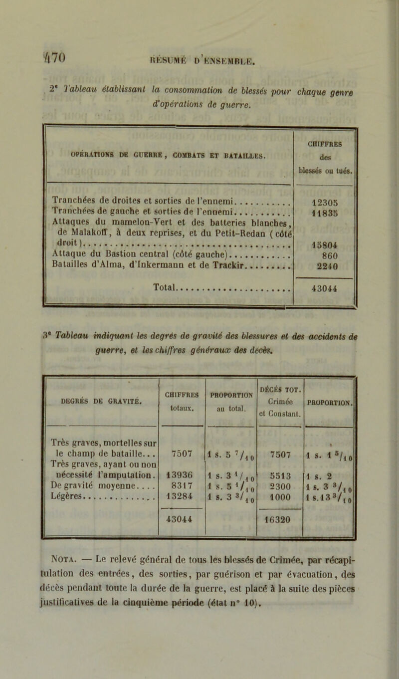 2 1 ableau établissant la consommation de blessés pour chaque genre d'opérations de guerre. OPÉRATIONS DE GUERRE , COMBATS ET BATAILLES. CHIFFRES des blessés ou tués. Tranchées de droites et sorties de l’ennemi 12305 Tranchées de gauche et sorties de l’ennemi 11835 Attaques du mamelon-Vert et des batteries blanches. de Malakoff, à deux reprises, et du Petit-Redan ( côté droit ) i K fi ni Attaque du Bastion central (côté gauche) 860 Batailles d’Alma, d’Inkermann et de Trackir 2210 Total 43044 3' Tableau indiquant les degrés de gravité des blessures et des accidents de guerre, et les chiffres généraux des décès. DEGRÉS DE GRAVITÉ. CHIFFRES totaux. PROPORTION au total. DÉCÈS TOT. Crimée ol Constant. PÜOPORTION. Très graves, mortelles sur le champ de bataille... Très graves, ayant ou non nécessité l’amputation. De gravité moyenne.... Légères 7507 13936 8317 13284 1 s. 5 ‘ /, 0 1 S. 3 1 / 4 0 I s. 5 1 s. 3 3/10 7507 5513 2300 1000 % 1 S. 1 »/10 1 s. 2 1 s. 3 3/, 0 1 s.133/,0 43044 16320 Nota. — Le relevé général de tous les blessés de Crimée, par récapi- tulation des entrées, des sorties, par guérison et par évacuation, des décès pendant toute la durée de la guerre, est placé à la suite des pièces justificatives de la cinquième période (état n” 10).