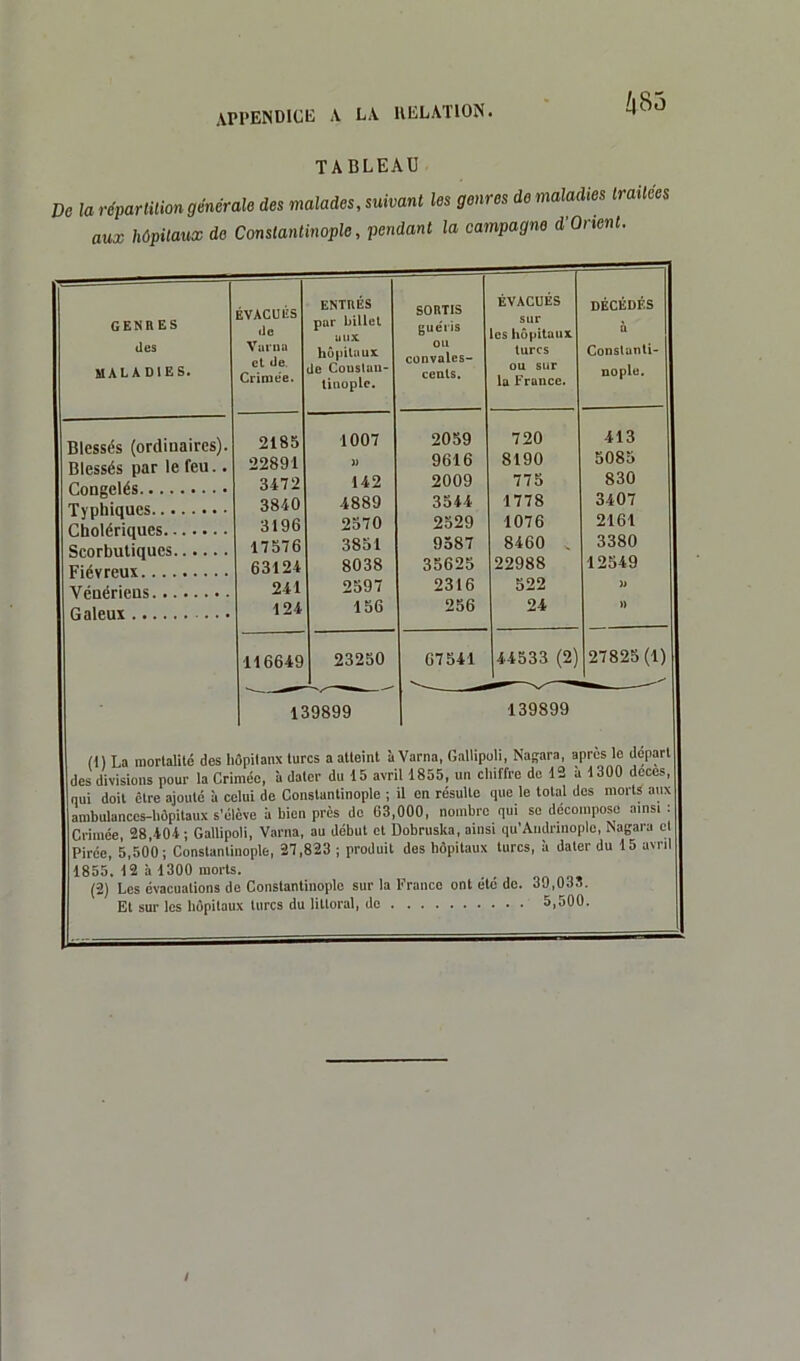 Zj8o TABLEAU De la répartition générale des malades, suivant les genres de maladies traitées aux hôpitaux de Constantinople, pendant la campagne d’Orient. genres des MALA D1ES. Blessés (ordinaires) Blessés par le feu. Congelés Typhiques Cholériques Scorbutiques Fiévreux Vénériens Galeux ÉVACUÉS de Varna et de Crimee. ENTRÉS par billet aux hôpitaux de Coustau- tinople. SORTIS gue'ris ou convales- cents. ÉVACUÉS sur les hôpitaux turcs ou sur la France. DÉCÉDÉS à Constanti- nople. 2185 1007 2059 720 413 22891 » 9616 8190 5085 3472 142 2009 775 830 3840 4889 3544 1778 3407 3196 2370 2529 1076 2161 17576 3851 9587 8460 „ 3380 63124 8038 35625 22988 12549 241 2597 2316 522 )) 124 156 256 24 » 146649 23250 67541 44533 (2) 27825(1] 139899 139899 (1) La mortalité des hôpitaux turcs a atteint à Varna, Gallipoli, Najara, apres le départ des divisions pour la Crimée, à dater du 15 avril 1855, un chiffre do 42 à 1300 deces, nui doit être ajouté à celui de Constantinople ; il en résulte que le total des morts aux ambulances-hôpitaux s'élève à bien près de 63,000, nombre qui se décompose ainsi: Crimée, 28,404; Gallipoli, Varna, au début et Dobruska, ainsi qu’Andrinoplc, Nagara cl Pirée, 5,500; Constantinople, 27,823 ; produit des hôpitaux turcs, à dater du 15 avril 1855. 4 2 à 4300 morts. (2) Les évacuations de Constantinople sur la France ont été de. 39,033. Et sur les hôpitaux turcs du littoral, do 5,500.