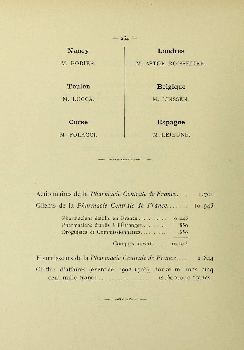 Nancy Londres M. RODIER. M. ASTOR BOISSELIER. Toulon Belgique M. LUCCA. M. LINSSEN. Corse Espagne M. FOLACCI. M. LEJEUNE. Actionnaires de la Pharmacie Centrale de France.. . 1.701 Clients de la Pharmacie Centrale de France 10.943 Pharmaciens établis en France 9-44-3 Pharmaciens établis à l’Étranger 85o Droguistes et Commissionnaires 65o Comptes ouverts 10.943 Fournisseurs de la Pharmacie Centrale de France.. . . 2.844 Chiffre d’affaires (exercice 1902-1903), douze millions cinq cent mille francs i2.5oo.ooo francs.