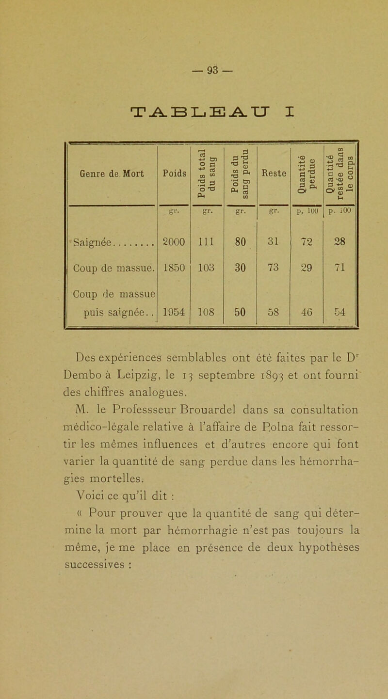 TABLEAU I Genre de Mort Poids Poids total du sang Poids du sang perdu Reste Quantité perdue Quantité restée dans le corps g>-- gr. gr. gr- p, 1UU p. 100 Saignée 2000 111 80 31 72 28 Coup de massue. 1850 103 30 73 29 71 Coup de massue puis saignée.. 1954 108 50 58 46 54 Des expériences semblables ont été faites par le Dr Dembo à Leipzig, le 13 septembre 1893 et ont fourni des chiffres analogues. M. le Professseur Brouardel dans sa consultation médico-légale relative à l’affaire de Polna fait ressor- tir les mêmes influences et d’autres encore qui font varier la quantité de sang perdue dans les hémorrha- gies mortelles. Voici ce qu’il dit : « Pour prouver que la quantité de sang qui déter- mine la mort par hémorrhagie n’est pas toujours la même, je me place en présence de deux hypothèses successives :