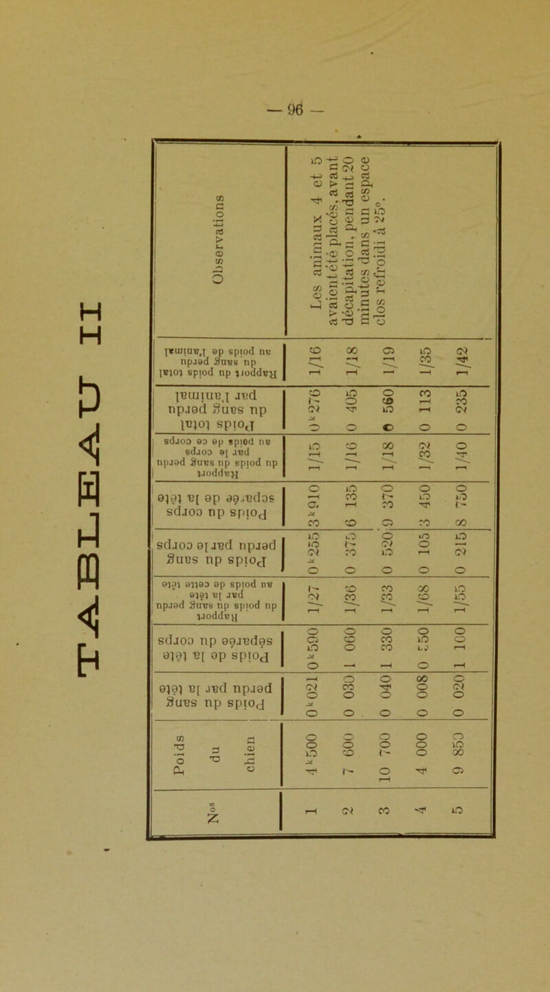 H H t) <i H J ffl <1 b «J c O ® 03 lO -*f O OJ 3 <>< « « t> — O, _« rt =2 S . ^ ,/T3 o .S c cm X o « 3 3 rt ^ »j3 Ss — -O o ctf 2 'c 3g S ^ o rt^5“C! tf> g 'ciM 2 O 0 J* ^ J « o ,S o > -c P ,2 «JT3 B o peuiins,] 9p sptod ns npjad 2n«8 np isjoj sptod np iiodduH CO 00 G) lO (N i—t h •—h CO T-H t-H •—1 —< 1—1 JBUIJUB,) JBd np.i9cl Subs np IBioi spioj o m o co iO i- o co ro co m <—i tM -X o o © o o sdjoa oo ep sptod ns sdjoa 9[ jnd ttpjod ânss np sptod np Uodds>i lO CO 00 (N O —^ co^ ^ 0)3) B[ 9p 09.lBd0S sdaoo np spioj 3k9l0 6 135 9 370 3 450 8 750 sdjoo 0{ JBd tipjsd Subs np spioj lO O O -o O io o» o — cn ro o t-t CJ o o o o o 9}0» 9U90 9p sptod ns 9J9J B[ Jvd npjad Suss np sptod np }joddsi| t- co ro oo >o oj co_ co^ o_ r—1 t—1 r—1 i—1 f-t sdaoo np soandss 010) B[ Op spioj 0k590 1 060 1 330 0 550 1 ICO 9)0) B[ and npj0d Subs np spioj 0k021 0 030 0 040 0 008 0 020 Poids du chien 4k500 7 600 10 700 4 000 9 850 VS O Z i—i et co 'd* m