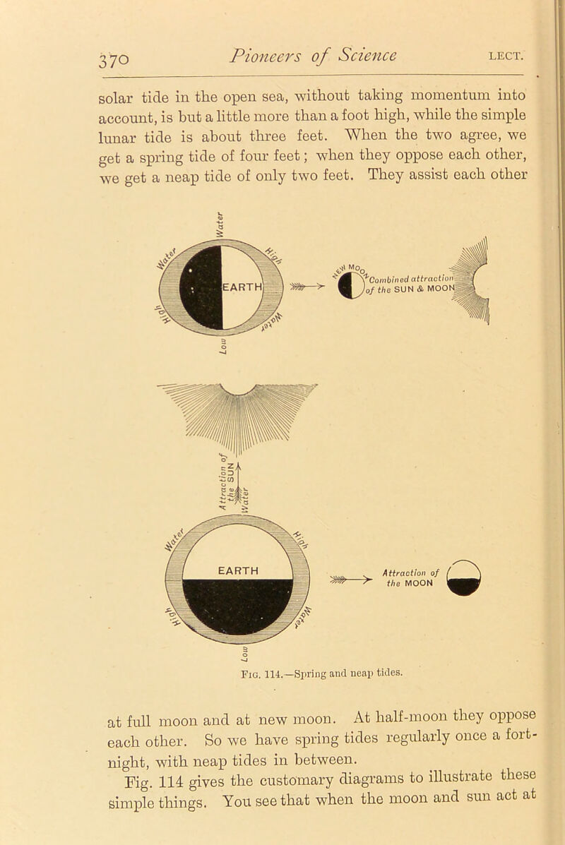 solar tide in the open sea, without taking momentum into account, is but a little more than a foot high, while the simple lunar tide is about three feet. When the two agree, we get a spring tide of four feet; when they oppose each other, we get a neap tide of only two feet. They assist each other •m > 'm—> Attraction of the MOON £ Fig. 114.—Spring and neap tides. at full moon and at new moon. At half-moon they oppose each other. So we have spring tides regularly once a fort- night, with neap tides in between. Fig. 114 gives the customary diagrams to illustrate these simple things. You see that when the moon and sun act at